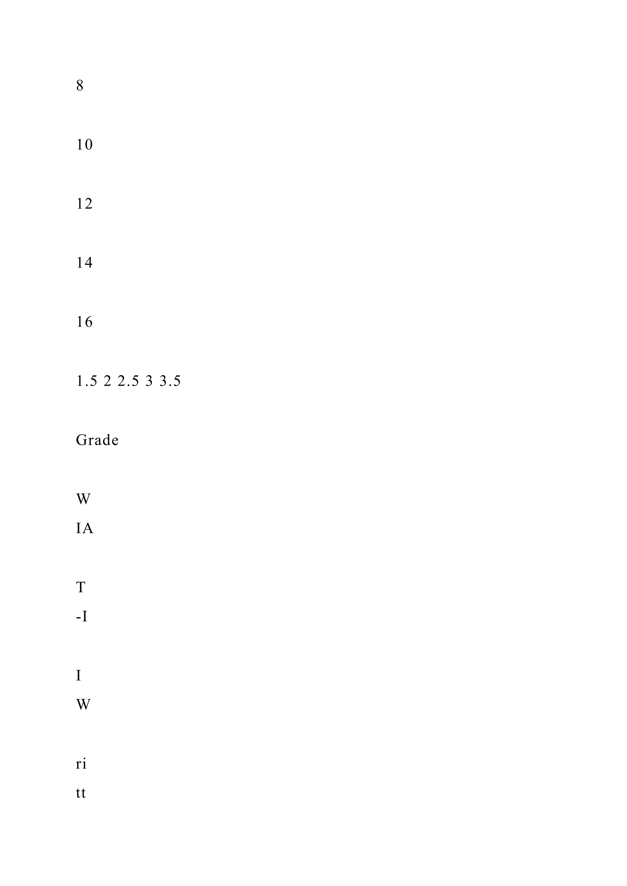8
10
12
14
16
1.5 2 2.5 3 3.5
Grade
W
IA
T
-I
I
W
ri
tt
 