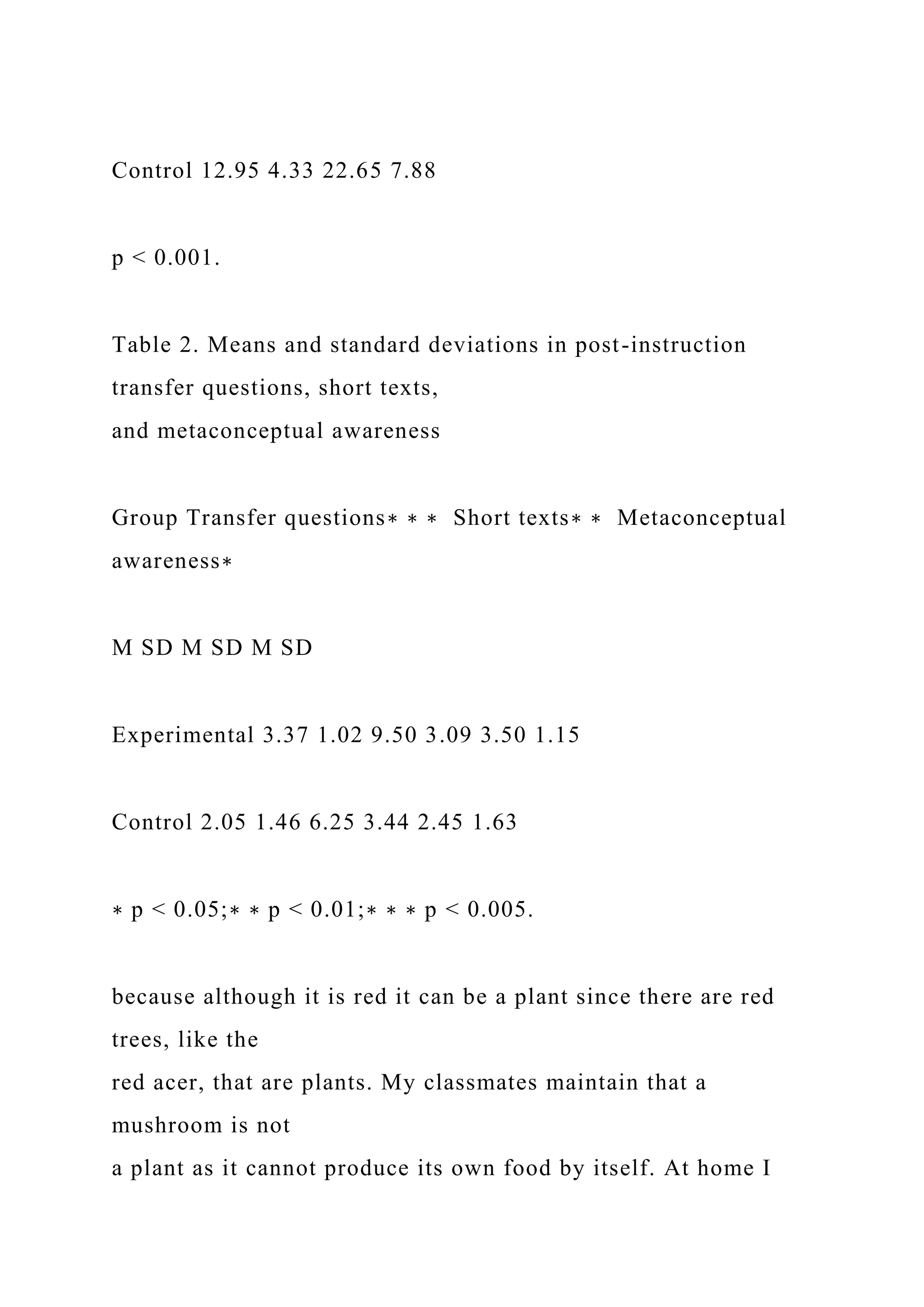 Control 12.95 4.33 22.65 7.88
p < 0.001.
Table 2. Means and standard deviations in post-instruction
transfer questions, short texts,
and metaconceptual awareness
Group Transfer questions∗ ∗ ∗ Short texts∗ ∗ Metaconceptual
awareness∗
M SD M SD M SD
Experimental 3.37 1.02 9.50 3.09 3.50 1.15
Control 2.05 1.46 6.25 3.44 2.45 1.63
∗ p < 0.05;∗ ∗ p < 0.01;∗ ∗ ∗ p < 0.005.
because although it is red it can be a plant since there are red
trees, like the
red acer, that are plants. My classmates maintain that a
mushroom is not
a plant as it cannot produce its own food by itself. At home I
 