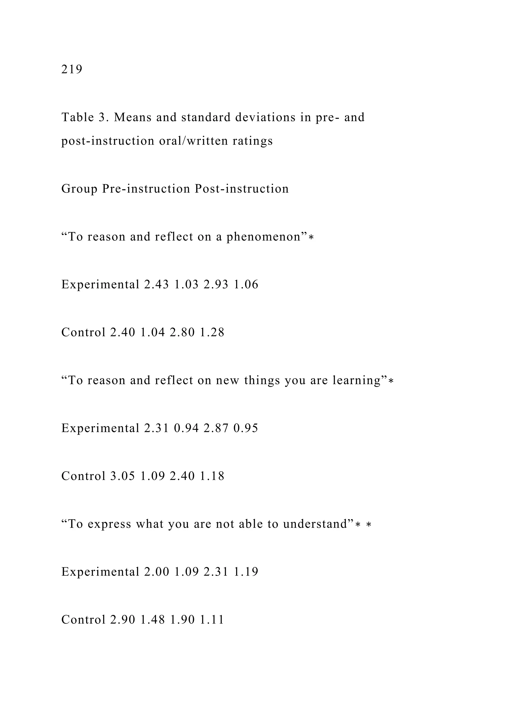 219
Table 3. Means and standard deviations in pre- and
post-instruction oral/written ratings
Group Pre-instruction Post-instruction
“To reason and reflect on a phenomenon”∗
Experimental 2.43 1.03 2.93 1.06
Control 2.40 1.04 2.80 1.28
“To reason and reflect on new things you are learning”∗
Experimental 2.31 0.94 2.87 0.95
Control 3.05 1.09 2.40 1.18
“To express what you are not able to understand”∗ ∗
Experimental 2.00 1.09 2.31 1.19
Control 2.90 1.48 1.90 1.11
 