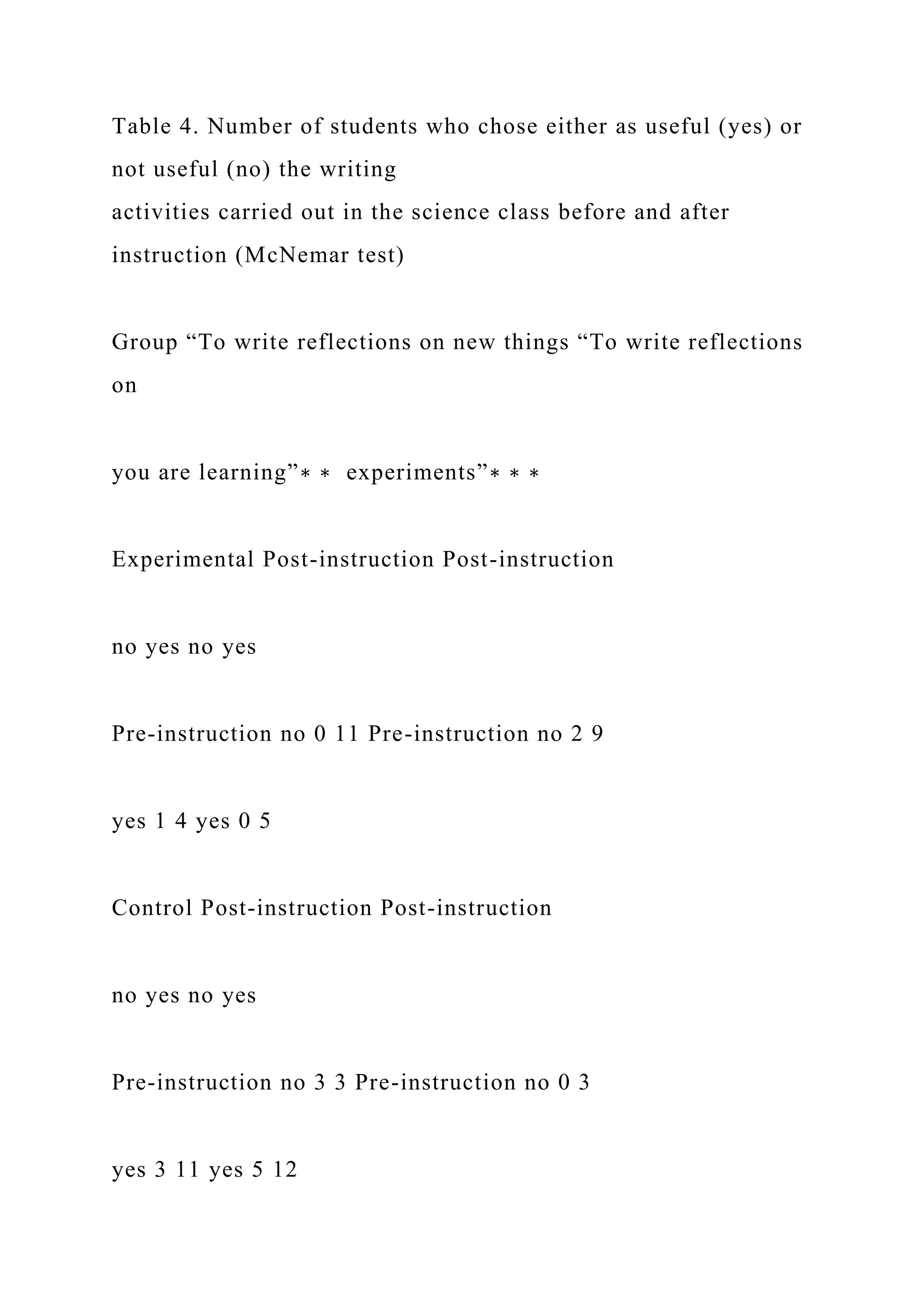 Table 4. Number of students who chose either as useful (yes) or
not useful (no) the writing
activities carried out in the science class before and after
instruction (McNemar test)
Group “To write reflections on new things “To write reflections
on
you are learning”∗ ∗ experiments”∗ ∗ ∗
Experimental Post-instruction Post-instruction
no yes no yes
Pre-instruction no 0 11 Pre-instruction no 2 9
yes 1 4 yes 0 5
Control Post-instruction Post-instruction
no yes no yes
Pre-instruction no 3 3 Pre-instruction no 0 3
yes 3 11 yes 5 12
 