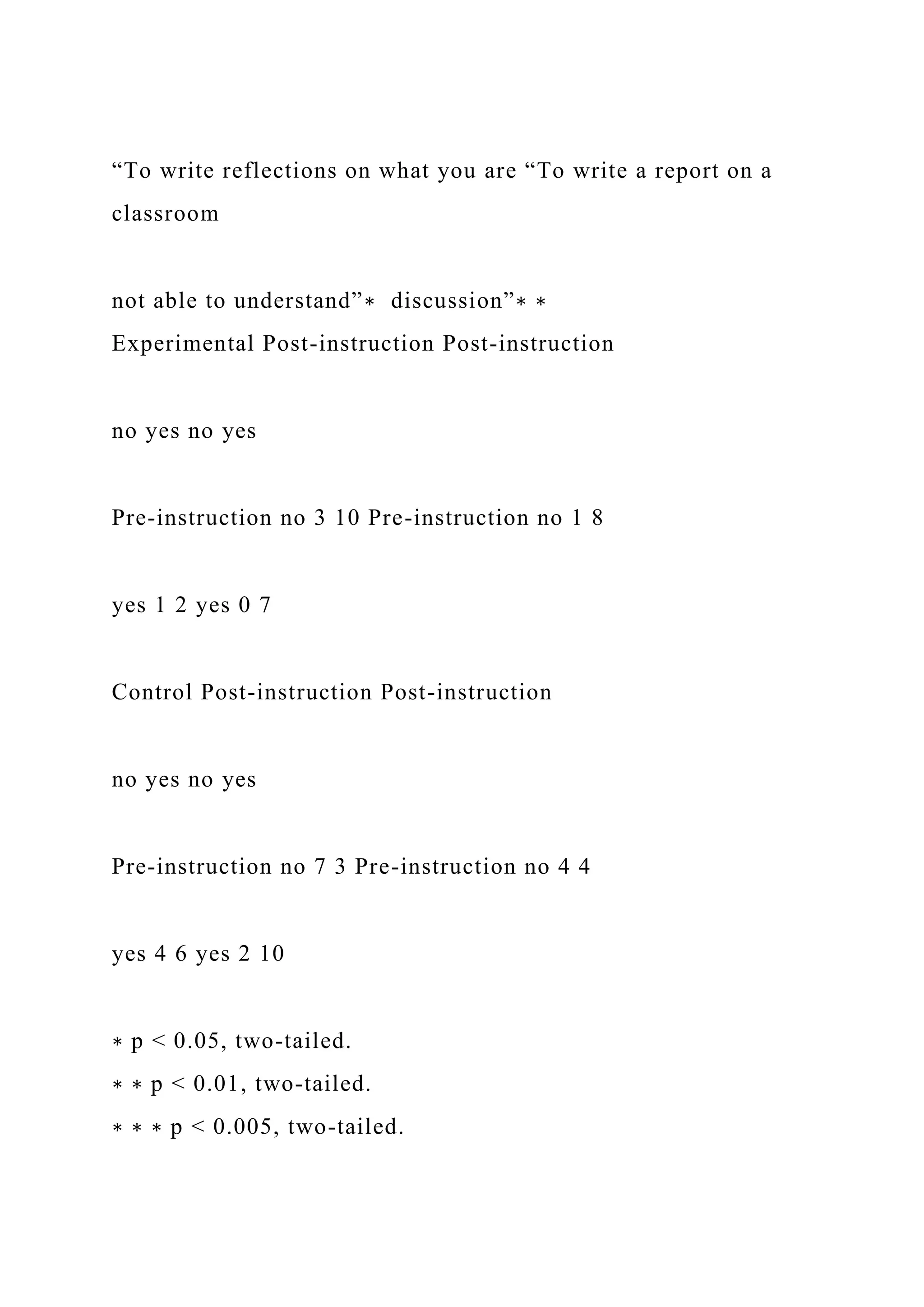 “To write reflections on what you are “To write a report on a
classroom
not able to understand”∗ discussion”∗ ∗
Experimental Post-instruction Post-instruction
no yes no yes
Pre-instruction no 3 10 Pre-instruction no 1 8
yes 1 2 yes 0 7
Control Post-instruction Post-instruction
no yes no yes
Pre-instruction no 7 3 Pre-instruction no 4 4
yes 4 6 yes 2 10
∗ p < 0.05, two-tailed.
∗ ∗ p < 0.01, two-tailed.
∗ ∗ ∗ p < 0.005, two-tailed.
 