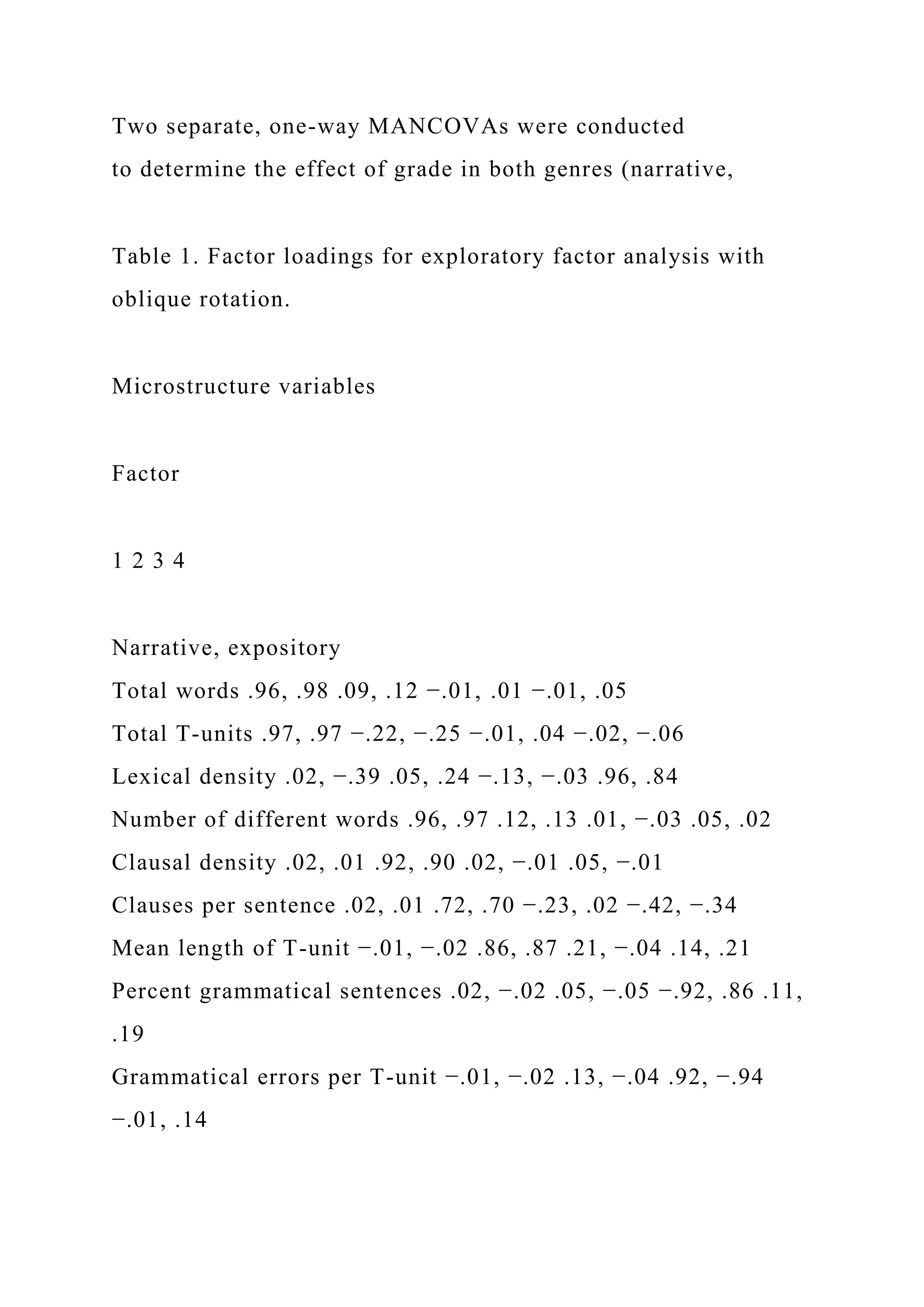 Two separate, one-way MANCOVAs were conducted
to determine the effect of grade in both genres (narrative,
Table 1. Factor loadings for exploratory factor analysis with
oblique rotation.
Microstructure variables
Factor
1 2 3 4
Narrative, expository
Total words .96, .98 .09, .12 −.01, .01 −.01, .05
Total T-units .97, .97 −.22, −.25 −.01, .04 −.02, −.06
Lexical density .02, −.39 .05, .24 −.13, −.03 .96, .84
Number of different words .96, .97 .12, .13 .01, −.03 .05, .02
Clausal density .02, .01 .92, .90 .02, −.01 .05, −.01
Clauses per sentence .02, .01 .72, .70 −.23, .02 −.42, −.34
Mean length of T-unit −.01, −.02 .86, .87 .21, −.04 .14, .21
Percent grammatical sentences .02, −.02 .05, −.05 −.92, .86 .11,
.19
Grammatical errors per T-unit −.01, −.02 .13, −.04 .92, −.94
−.01, .14
 