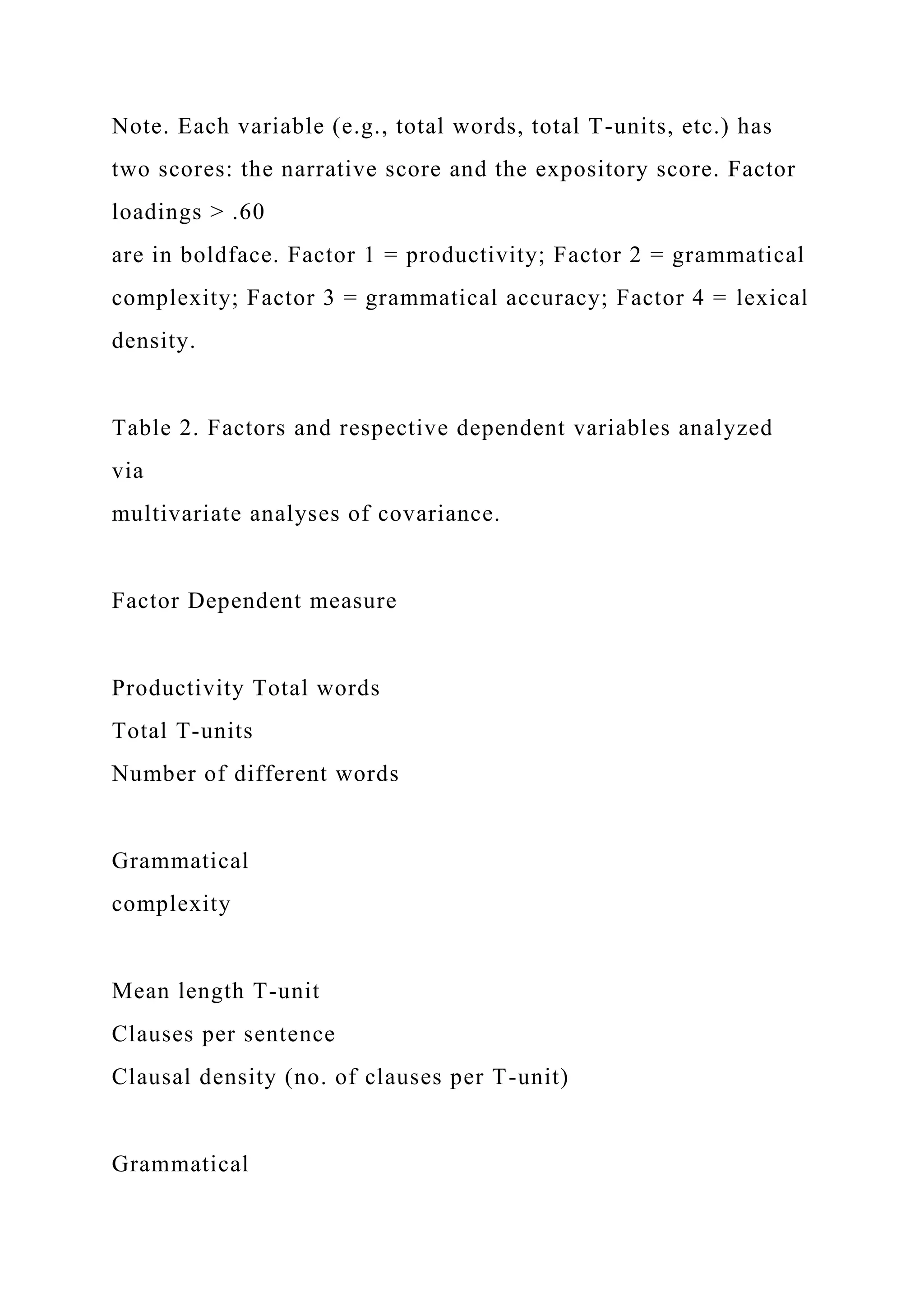 Note. Each variable (e.g., total words, total T-units, etc.) has
two scores: the narrative score and the expository score. Factor
loadings > .60
are in boldface. Factor 1 = productivity; Factor 2 = grammatical
complexity; Factor 3 = grammatical accuracy; Factor 4 = lexical
density.
Table 2. Factors and respective dependent variables analyzed
via
multivariate analyses of covariance.
Factor Dependent measure
Productivity Total words
Total T-units
Number of different words
Grammatical
complexity
Mean length T-unit
Clauses per sentence
Clausal density (no. of clauses per T-unit)
Grammatical
 