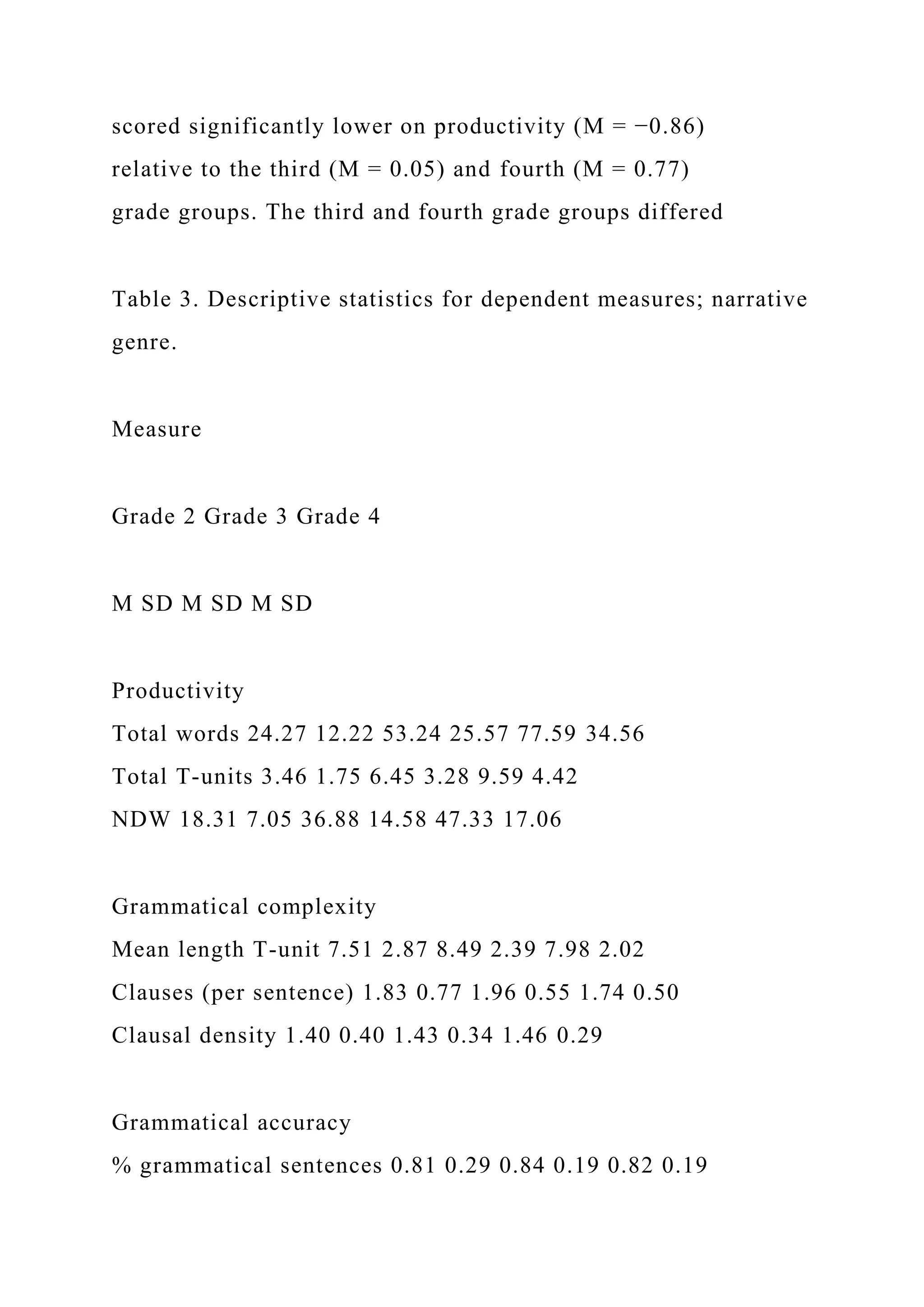 scored significantly lower on productivity (M = −0.86)
relative to the third (M = 0.05) and fourth (M = 0.77)
grade groups. The third and fourth grade groups differed
Table 3. Descriptive statistics for dependent measures; narrative
genre.
Measure
Grade 2 Grade 3 Grade 4
M SD M SD M SD
Productivity
Total words 24.27 12.22 53.24 25.57 77.59 34.56
Total T-units 3.46 1.75 6.45 3.28 9.59 4.42
NDW 18.31 7.05 36.88 14.58 47.33 17.06
Grammatical complexity
Mean length T-unit 7.51 2.87 8.49 2.39 7.98 2.02
Clauses (per sentence) 1.83 0.77 1.96 0.55 1.74 0.50
Clausal density 1.40 0.40 1.43 0.34 1.46 0.29
Grammatical accuracy
% grammatical sentences 0.81 0.29 0.84 0.19 0.82 0.19
 