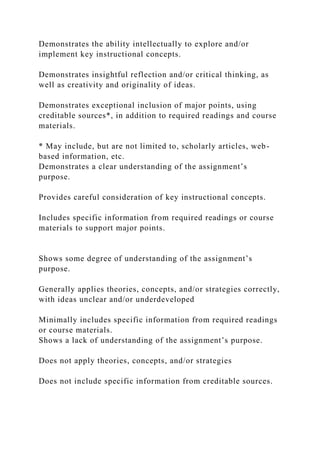 Demonstrates the ability intellectually to explore and/or
implement key instructional concepts.
Demonstrates insightful reflection and/or critical thinking, as
well as creativity and originality of ideas.
Demonstrates exceptional inclusion of major points, using
creditable sources*, in addition to required readings and course
materials.
* May include, but are not limited to, scholarly articles, web-
based information, etc.
Demonstrates a clear understanding of the assignment’s
purpose.
Provides careful consideration of key instructional concepts.
Includes specific information from required readings or course
materials to support major points.
Shows some degree of understanding of the assignment’s
purpose.
Generally applies theories, concepts, and/or strategies correctly,
with ideas unclear and/or underdeveloped
Minimally includes specific information from required readings
or course materials.
Shows a lack of understanding of the assignment’s purpose.
Does not apply theories, concepts, and/or strategies
Does not include specific information from creditable sources.
 