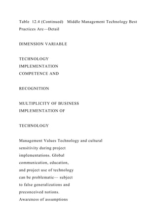 Table 12.4 (Continued) Middle Management Technology Best
Practices Arc—Detail
DIMENSION VARIABLE
TECHNOLOGY
IMPLEMENTATION
COMPETENCE AND
RECOGNITION
MULTIPLICITY OF BUSINESS
IMPLEMENTATION OF
TECHNOLOGY
Management Values Technology and cultural
sensitivity during project
implementations. Global
communication, education,
and project use of technology
can be problematic— subject
to false generalizations and
preconceived notions.
Awareness of assumptions
 