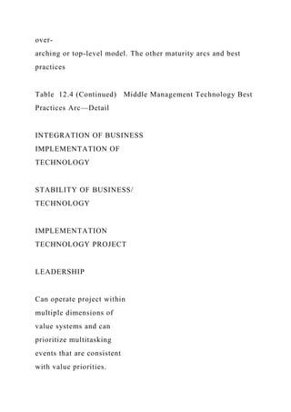 over-
arching or top-level model. The other maturity arcs and best
practices
Table 12.4 (Continued) Middle Management Technology Best
Practices Arc—Detail
INTEGRATION OF BUSINESS
IMPLEMENTATION OF
TECHNOLOGY
STABILITY OF BUSINESS/
TECHNOLOGY
IMPLEMENTATION
TECHNOLOGY PROJECT
LEADERSHIP
Can operate project within
multiple dimensions of
value systems and can
prioritize multitasking
events that are consistent
with value priorities.
 