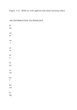 Figure 4.11 ROD arc with applied individual learning wheel.
106 INFORMATION TECHNOLOGY
D
im
en
si
on
v
ar
ia
bl
e
O
pe
ra
tio
na
l
kn
ow
le
dg
 