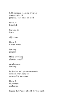 Self-managed learning program
communities of
practice IT and non-IT staff
Phase 1:
Establish
learning to
learn
objectives
Phase 2:
Create formal
learning
program
Make necessary
changes to self-
development
learning
Individual and group assessment
monitor operations for
measurable outcomes
Phase 3:
Implement
evaluation
Figure 5.5 Phases of self-development.
 