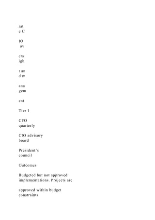 rat
e C
IO
ov
ers
igh
t an
d m
ana
gem
ent
Tier 1
CFO
quarterly
CIO advisory
board
President’s
council
Outcomes
Budgeted but not approved
implementations. Projects are
approved within budget
constraints
 