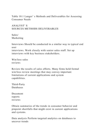 Table 10.1 Langer’ s Methods and Deliverables for Assessing
Consumer Needs
ANALYST’ S
SOURCES METHODS DELIVERABLES
Sales/
Marketing
Interviews Should be conducted in a similar way to typical end
user
interviews. Work closely with senior sales staff. Set up
interviews with key business stakeholders.
Win/loss sales
reviews
Review the results of sales efforts. Many firms hold formal
win/loss review meetings that may convey important
limitations of current applications and system
capabilities.
Third-Party
Databases
Document
reports
reviews
Obtain summaries of the trends in consumer behavior and
pinpoint shortfalls that might exist in current applications
and systems.
Data analysis Perform targeted analytics on databases to
uncover trends
 