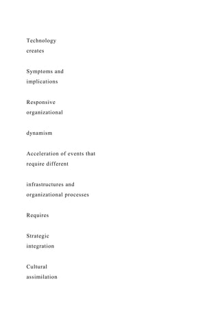 Technology
creates
Symptoms and
implications
Responsive
organizational
dynamism
Acceleration of events that
require different
infrastructures and
organizational processes
Requires
Strategic
integration
Cultural
assimilation
 