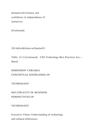demand self-reliance and
confidence in independence of
initiatives.
(Continued)
320 InForMAtIon teChnoloGY
Table 12.2 (Continued) CEO Technology Best Practices Arc—
Detail
DIMENSION VARIABLE
CONCEPTUAL KNOWLEDGE OF
TECHNOLOGY
MULTIPLICITY OF BUSINESS
PERSPECTIVES OF
TECHNOLOGY
Executive Values Understanding of technology
and cultural differences.
 