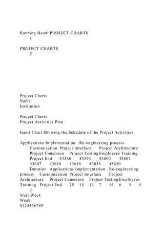 Running Head: PROJECT CHARTS
1
PROJECT CHARTS
2
Project Charts
Name
Institution
Project Charts
Project Activities Plan
Gantt Chart Showing the Schedule of the Project Activities
Applications Implementation Re-engineering process
Customization Project Interface Project Architecture
Project Conersion Project Testing Employees Training
Project End 43586 43593 43600 43607
43607 43610 43616 43635 43639
Duration Applications Implementation Re-engineering
process Customization Project Interface Project
Architecture Project Conersion Project Testing Employees
Training Project End 28 14 14 7 14 6 5 4
3
Start Week
Week
0123456789
 