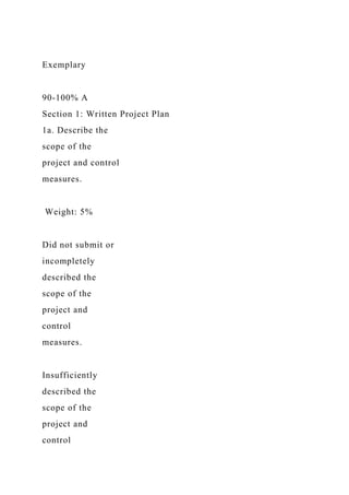Exemplary
90-100% A
Section 1: Written Project Plan
1a. Describe the
scope of the
project and control
measures.
Weight: 5%
Did not submit or
incompletely
described the
scope of the
project and
control
measures.
Insufficiently
described the
scope of the
project and
control
 