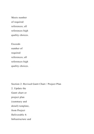 Meets number
of required
references; all
references high
quality choices.
Exceeds
number of
required
references; all
references high
quality choices.
Section 2: Revised Gantt Chart / Project Plan
2. Update the
Gantt chart or
project plan
(summary and
detail) template,
from Project
Deliverable 4:
Infrastructure and
 