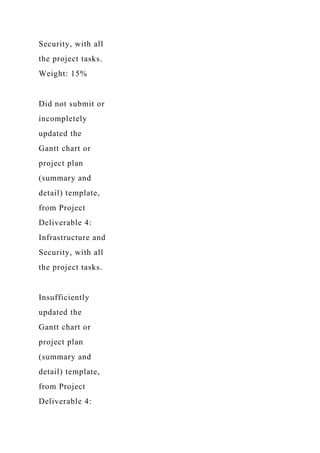 Security, with all
the project tasks.
Weight: 15%
Did not submit or
incompletely
updated the
Gantt chart or
project plan
(summary and
detail) template,
from Project
Deliverable 4:
Infrastructure and
Security, with all
the project tasks.
Insufficiently
updated the
Gantt chart or
project plan
(summary and
detail) template,
from Project
Deliverable 4:
 