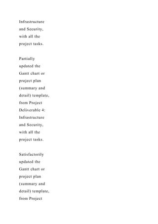 Infrastructure
and Security,
with all the
project tasks.
Partially
updated the
Gantt chart or
project plan
(summary and
detail) template,
from Project
Deliverable 4:
Infrastructure
and Security,
with all the
project tasks.
Satisfactorily
updated the
Gantt chart or
project plan
(summary and
detail) template,
from Project
 