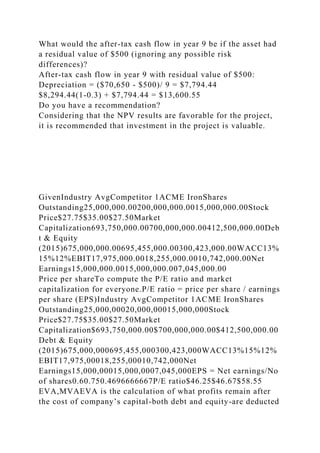 What would the after-tax cash flow in year 9 be if the asset had
a residual value of $500 (ignoring any possible risk
differences)?
After-tax cash flow in year 9 with residual value of $500:
Depreciation = ($70,650 - $500)/ 9 = $7,794.44
$8,294.44(1-0.3) + $7,794.44 = $13,600.55
Do you have a recommendation?
Considering that the NPV results are favorable for the project,
it is recommended that investment in the project is valuable.
GivenIndustry AvgCompetitor 1ACME IronShares
Outstanding25,000,000.00200,000,000.0015,000,000.00Stock
Price$27.75$35.00$27.50Market
Capitalization693,750,000.00700,000,000.00412,500,000.00Deb
t & Equity
(2015)675,000,000.00695,455,000.00300,423,000.00WACC13%
15%12%EBIT17,975,000.0018,255,000.0010,742,000.00Net
Earnings15,000,000.0015,000,000.007,045,000.00
Price per shareTo compute the P/E ratio and market
capitalization for everyone.P/E ratio = price per share / earnings
per share (EPS)Industry AvgCompetitor 1ACME IronShares
Outstanding25,000,00020,000,00015,000,000Stock
Price$27.75$35.00$27.50Market
Capitalization$693,750,000.00$700,000,000.00$412,500,000.00
Debt & Equity
(2015)675,000,000695,455,000300,423,000WACC13%15%12%
EBIT17,975,00018,255,00010,742,000Net
Earnings15,000,00015,000,0007,045,000EPS = Net earnings/No
of shares0.60.750.4696666667P/E ratio$46.25$46.67$58.55
EVA,MVAEVA is the calculation of what profits remain after
the cost of company’s capital-both debt and equity-are deducted
 