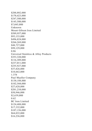 $288,802,000
$170,423,000
$247,500,000
$145,500,000
$7,045,000
Unknown
Mount Gibson Iron Limited
$589,957,000
$93,133,000
$496,824,000
$266,269,000
$48,727,000
$99,129,000
0.86
Universal Stainless & Alloy Products
$353,320,000
$116,309,000
$237,011,000
$255,927,000
$37,826,000
$10,662,000
1.378
Paul Mueller Company
$130,188,000
$102,560,000
$27,628,000
$201,210,000
$50,946,000
$2,639,000
0.62
BC Iron Limited
$124,488,000
$17,332,000
$107,156,000
$64,032,000
$16,236,000
 