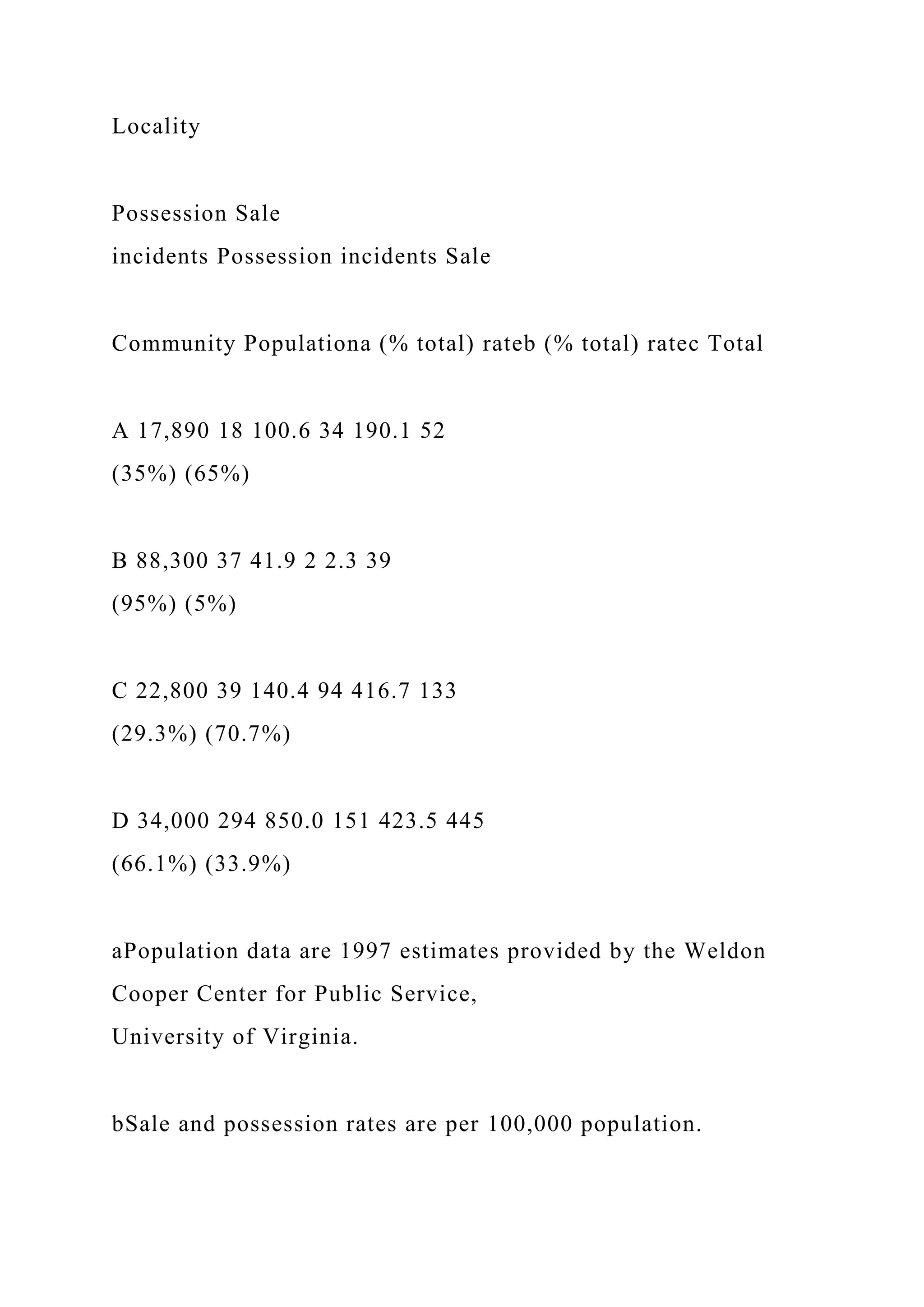 Locality
Possession Sale
incidents Possession incidents Sale
Community Populationa (% total) rateb (% total) ratec Total
A 17,890 18 100.6 34 190.1 52
(35%) (65%)
B 88,300 37 41.9 2 2.3 39
(95%) (5%)
C 22,800 39 140.4 94 416.7 133
(29.3%) (70.7%)
D 34,000 294 850.0 151 423.5 445
(66.1%) (33.9%)
aPopulation data are 1997 estimates provided by the Weldon
Cooper Center for Public Service,
University of Virginia.
bSale and possession rates are per 100,000 population.
 