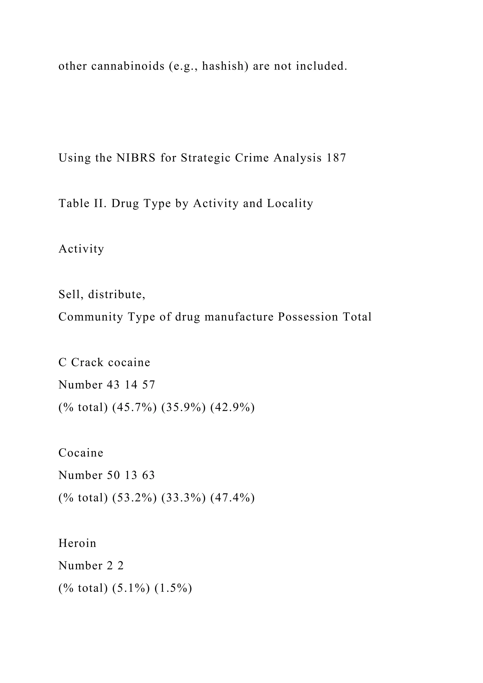 other cannabinoids (e.g., hashish) are not included.
Using the NIBRS for Strategic Crime Analysis 187
Table II. Drug Type by Activity and Locality
Activity
Sell, distribute,
Community Type of drug manufacture Possession Total
C Crack cocaine
Number 43 14 57
(% total) (45.7%) (35.9%) (42.9%)
Cocaine
Number 50 13 63
(% total) (53.2%) (33.3%) (47.4%)
Heroin
Number 2 2
(% total) (5.1%) (1.5%)
 