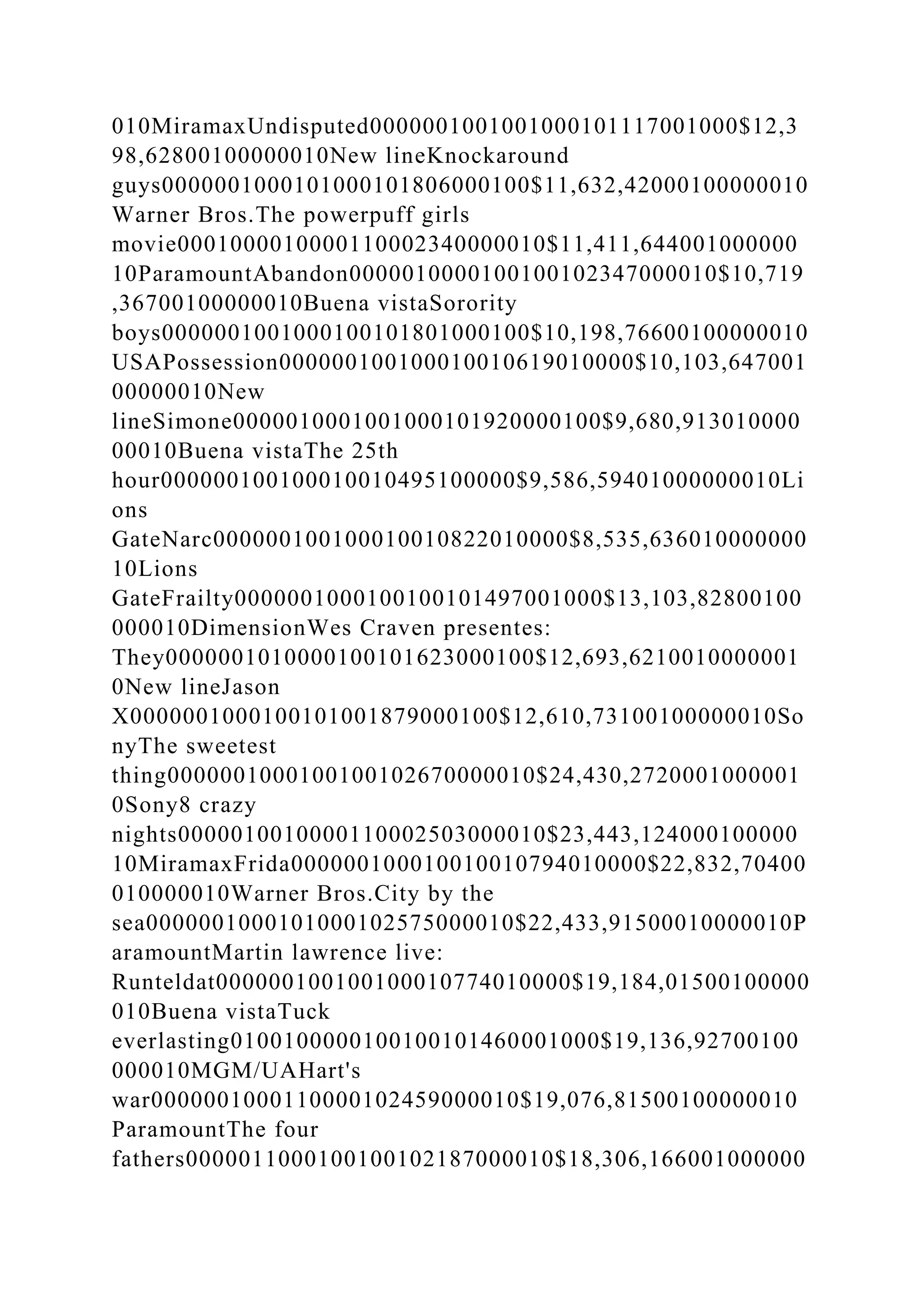 010MiramaxUndisputed0000001001001000101117001000$12,3
98,62800100000010New lineKnockaround
guys0000001000101000101806000100$11,632,42000100000010
Warner Bros.The powerpuff girls
movie0001000010000110002340000010$11,411,644001000000
10ParamountAbandon0000010000100100102347000010$10,719
,36700100000010Buena vistaSorority
boys0000001001000100101801000100$10,198,76600100000010
USAPossession000000100100010010619010000$10,103,647001
00000010New
lineSimone0000010001001000101920000100$9,680,913010000
00010Buena vistaThe 25th
hour000000100100010010495100000$9,586,59401000000010Li
ons
GateNarc000000100100010010822010000$8,535,636010000000
10Lions
GateFrailty0000001000100100101497001000$13,103,82800100
000010DimensionWes Craven presentes:
They0000001010000100101623000100$12,693,6210010000001
0New lineJason
X0000001000100101001879000100$12,610,73100100000010So
nyThe sweetest
thing0000001000100100102670000010$24,430,2720001000001
0Sony8 crazy
nights0000010010000110002503000010$23,443,124000100000
10MiramaxFrida000000100010010010794010000$22,832,70400
010000010Warner Bros.City by the
sea0000001000101000102575000010$22,433,91500010000010P
aramountMartin lawrence live:
Runteldat000000100100100010774010000$19,184,01500100000
010Buena vistaTuck
everlasting0100100000100100101460001000$19,136,92700100
000010MGM/UAHart's
war0000001000110000102459000010$19,076,81500100000010
ParamountThe four
fathers0000011000100100102187000010$18,306,166001000000
 