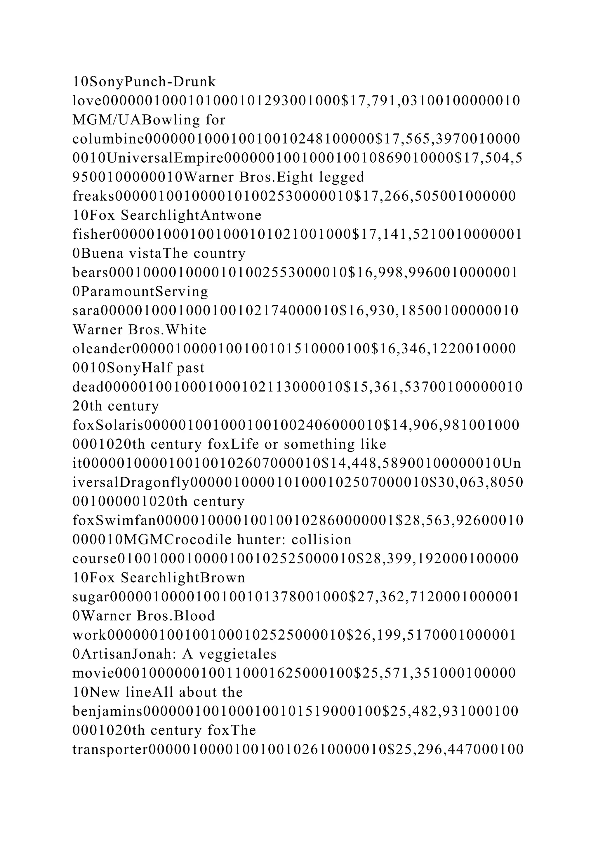 10SonyPunch-Drunk
love0000001000101000101293001000$17,791,03100100000010
MGM/UABowling for
columbine000000100010010010248100000$17,565,3970010000
0010UniversalEmpire000000100100010010869010000$17,504,5
9500100000010Warner Bros.Eight legged
freaks0000010010000101002530000010$17,266,505001000000
10Fox SearchlightAntwone
fisher0000010001001000101021001000$17,141,5210010000001
0Buena vistaThe country
bears0001000010000101002553000010$16,998,9960010000001
0ParamountServing
sara0000010001000100102174000010$16,930,18500100000010
Warner Bros.White
oleander0000010000100100101510000100$16,346,1220010000
0010SonyHalf past
dead0000010010001000102113000010$15,361,53700100000010
20th century
foxSolaris0000010010001001002406000010$14,906,981001000
0001020th century foxLife or something like
it0000010000100100102607000010$14,448,58900100000010Un
iversalDragonfly0000010000101000102507000010$30,063,8050
001000001020th century
foxSwimfan0000010000100100102860000001$28,563,92600010
000010MGMCrocodile hunter: collision
course0100100010000100102525000010$28,399,192000100000
10Fox SearchlightBrown
sugar0000010000100100101378001000$27,362,7120001000001
0Warner Bros.Blood
work0000001001001000102525000010$26,199,5170001000001
0ArtisanJonah: A veggietales
movie0001000000100110001625000100$25,571,351000100000
10New lineAll about the
benjamins0000001001000100101519000100$25,482,931000100
0001020th century foxThe
transporter0000010000100100102610000010$25,296,447000100
 