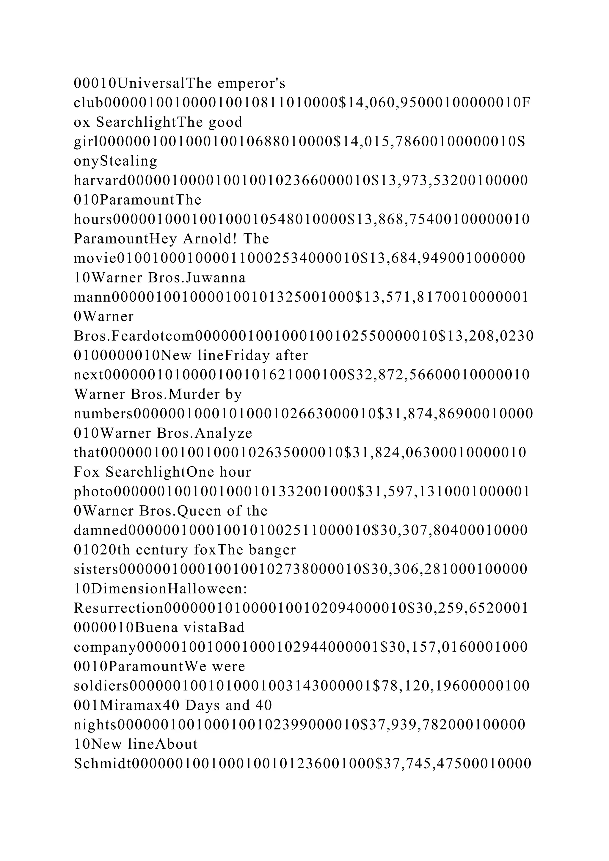 00010UniversalThe emperor's
club000001001000010010811010000$14,060,95000100000010F
ox SearchlightThe good
girl000000100100010010688010000$14,015,78600100000010S
onyStealing
harvard0000010000100100102366000010$13,973,53200100000
010ParamountThe
hours000001000100100010548010000$13,868,75400100000010
ParamountHey Arnold! The
movie0100100010000110002534000010$13,684,949001000000
10Warner Bros.Juwanna
mann0000010010000100101325001000$13,571,8170010000001
0Warner
Bros.Feardotcom0000001001000100102550000010$13,208,0230
0100000010New lineFriday after
next0000001010000100101621000100$32,872,56600010000010
Warner Bros.Murder by
numbers0000001000101000102663000010$31,874,86900010000
010Warner Bros.Analyze
that0000001001001000102635000010$31,824,06300010000010
Fox SearchlightOne hour
photo0000001001001000101332001000$31,597,1310001000001
0Warner Bros.Queen of the
damned0000001000100101002511000010$30,307,80400010000
01020th century foxThe banger
sisters0000001000100100102738000010$30,306,281000100000
10DimensionHalloween:
Resurrection0000001010000100102094000010$30,259,6520001
0000010Buena vistaBad
company0000010010001000102944000001$30,157,0160001000
0010ParamountWe were
soldiers0000001001010001003143000001$78,120,19600000100
001Miramax40 Days and 40
nights0000001001000100102399000010$37,939,782000100000
10New lineAbout
Schmidt0000001001000100101236001000$37,745,47500010000
 