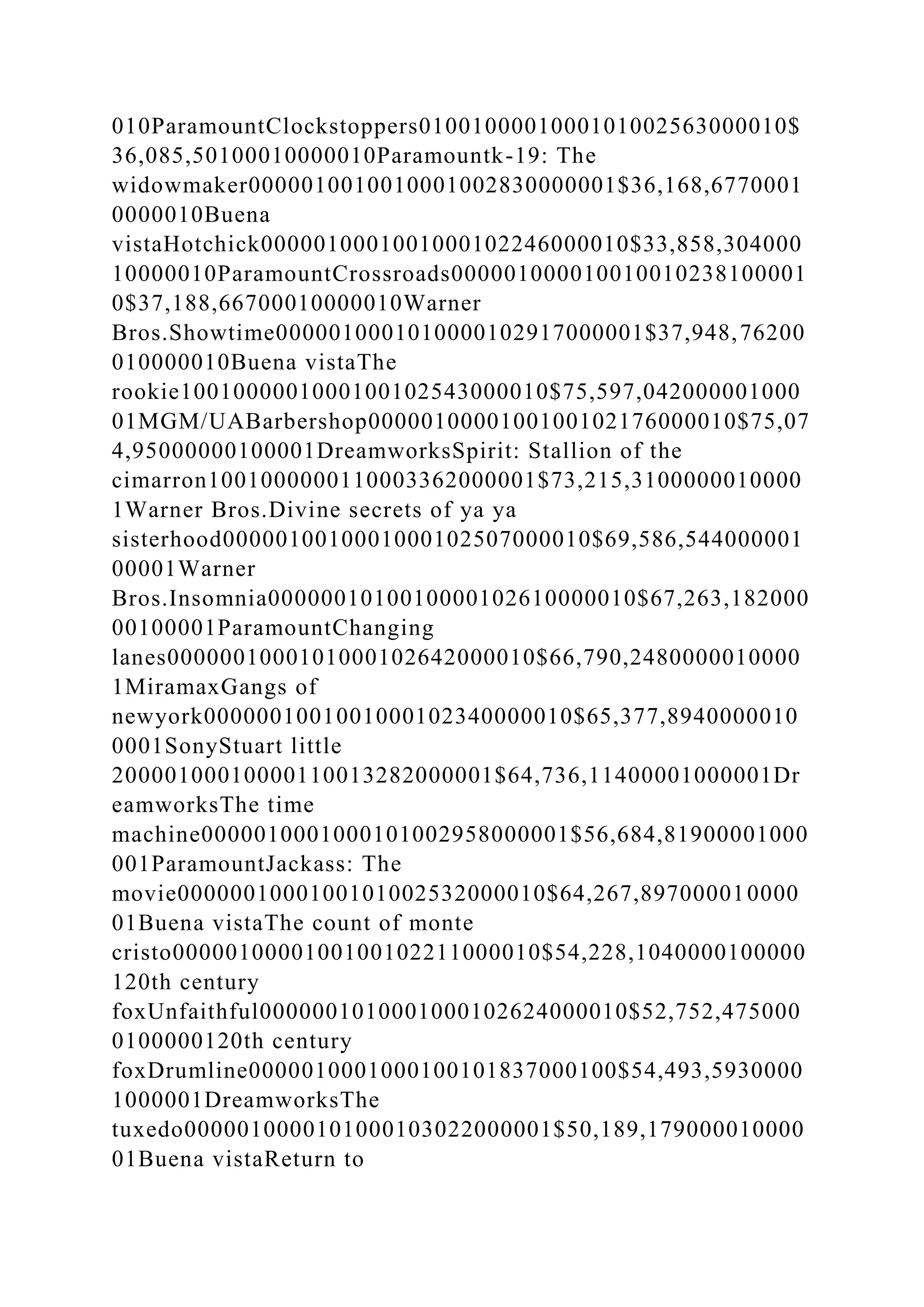 010ParamountClockstoppers0100100001000101002563000010$
36,085,50100010000010Paramountk-19: The
widowmaker0000010010010001002830000001$36,168,6770001
0000010Buena
vistaHotchick0000010001001000102246000010$33,858,304000
10000010ParamountCrossroads000001000010010010238100001
0$37,188,66700010000010Warner
Bros.Showtime0000010001010000102917000001$37,948,76200
010000010Buena vistaThe
rookie1001000001000100102543000010$75,597,042000001000
01MGM/UABarbershop0000010000100100102176000010$75,07
4,95000000100001DreamworksSpirit: Stallion of the
cimarron1001000000110003362000001$73,215,3100000010000
1Warner Bros.Divine secrets of ya ya
sisterhood0000010010001000102507000010$69,586,544000001
00001Warner
Bros.Insomnia0000001010010000102610000010$67,263,182000
00100001ParamountChanging
lanes0000001000101000102642000010$66,790,2480000010000
1MiramaxGangs of
newyork0000001001001000102340000010$65,377,8940000010
0001SonyStuart little
20000100010000110013282000001$64,736,11400001000001Dr
eamworksThe time
machine0000010001000101002958000001$56,684,81900001000
001ParamountJackass: The
movie0000001000100101002532000010$64,267,897000010000
01Buena vistaThe count of monte
cristo0000010000100100102211000010$54,228,1040000100000
120th century
foxUnfaithful0000001010001000102624000010$52,752,475000
0100000120th century
foxDrumline0000010001000100101837000100$54,493,5930000
1000001DreamworksThe
tuxedo0000010000101000103022000001$50,189,179000010000
01Buena vistaReturn to
 