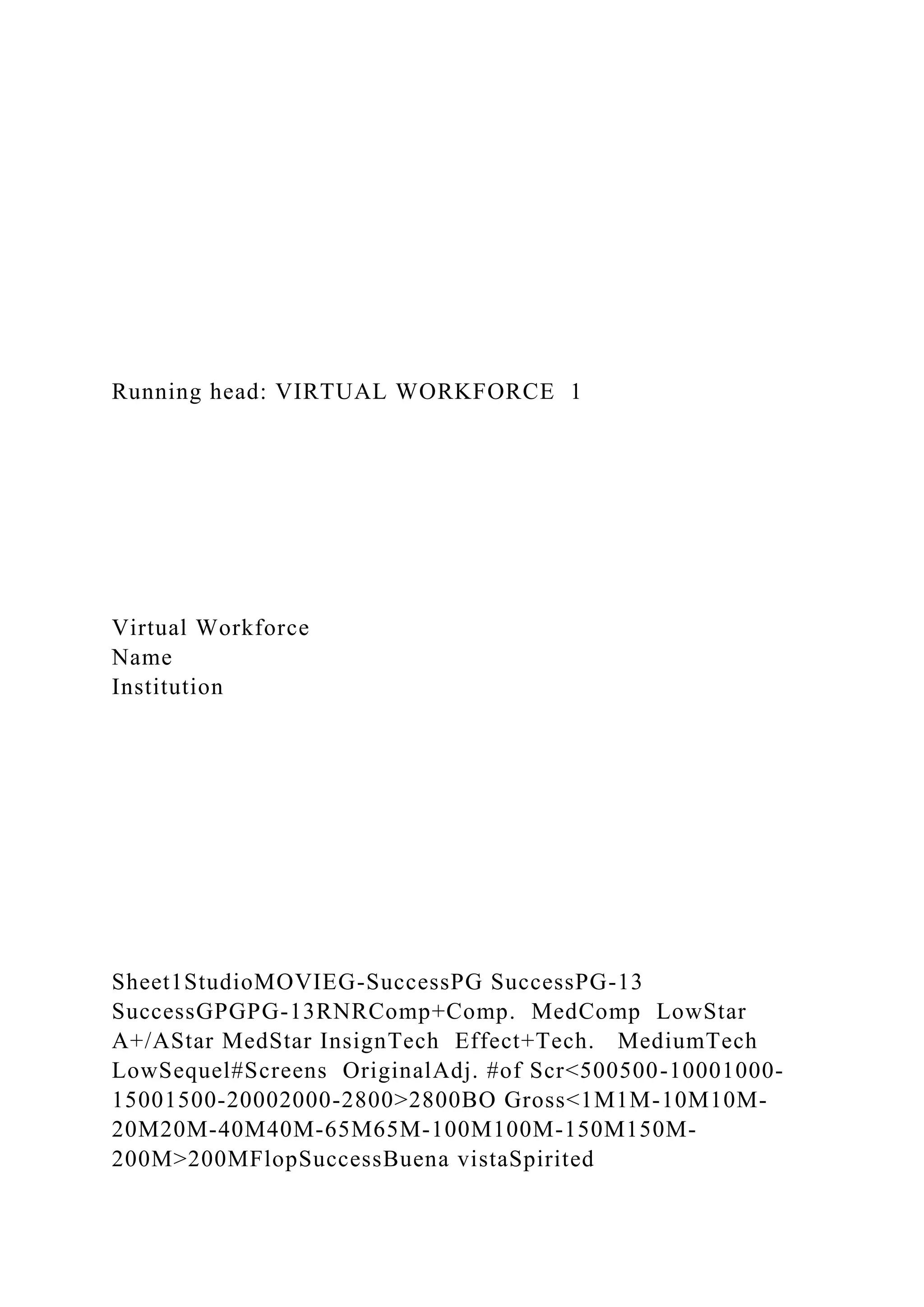 Running head: VIRTUAL WORKFORCE 1
Virtual Workforce
Name
Institution
Sheet1StudioMOVIEG-SuccessPG SuccessPG-13
SuccessGPGPG-13RNRComp+Comp. MedComp LowStar
A+/AStar MedStar InsignTech Effect+Tech. MediumTech
LowSequel#Screens OriginalAdj. #of Scr<500500-10001000-
15001500-20002000-2800>2800BO Gross<1M1M-10M10M-
20M20M-40M40M-65M65M-100M100M-150M150M-
200M>200MFlopSuccessBuena vistaSpirited
 