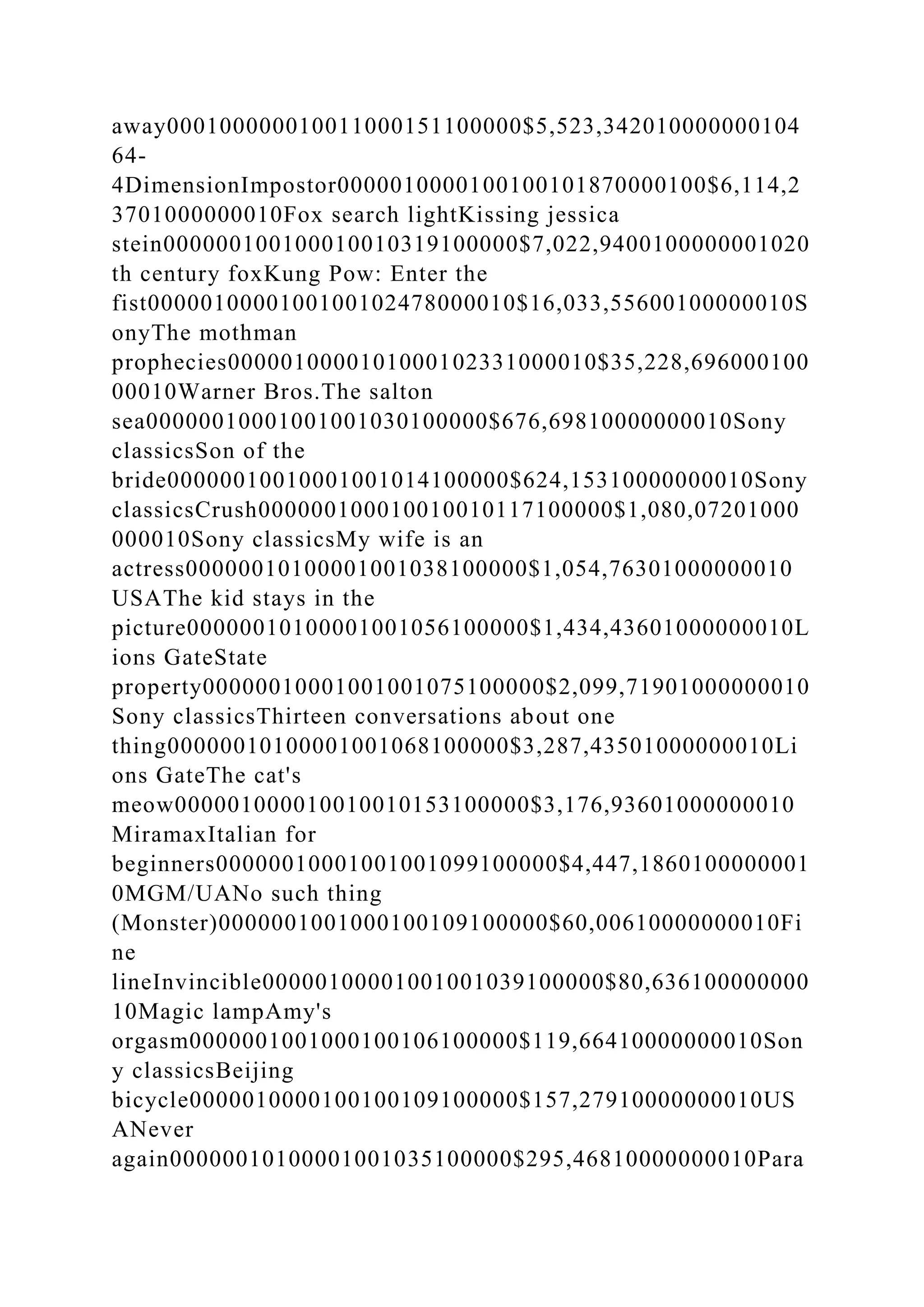 away000100000010011000151100000$5,523,342010000000104
64-
4DimensionImpostor0000010000100100101870000100$6,114,2
3701000000010Fox search lightKissing jessica
stein000000100100010010319100000$7,022,9400100000001020
th century foxKung Pow: Enter the
fist0000010000100100102478000010$16,033,55600100000010S
onyThe mothman
prophecies0000010000101000102331000010$35,228,696000100
00010Warner Bros.The salton
sea00000010001001001030100000$676,69810000000010Sony
classicsSon of the
bride00000010010001001014100000$624,15310000000010Sony
classicsCrush000000100010010010117100000$1,080,07201000
000010Sony classicsMy wife is an
actress00000010100001001038100000$1,054,76301000000010
USAThe kid stays in the
picture00000010100001001056100000$1,434,43601000000010L
ions GateState
property00000010001001001075100000$2,099,71901000000010
Sony classicsThirteen conversations about one
thing00000010100001001068100000$3,287,43501000000010Li
ons GateThe cat's
meow000001000010010010153100000$3,176,93601000000010
MiramaxItalian for
beginners00000010001001001099100000$4,447,1860100000001
0MGM/UANo such thing
(Monster)0000001001000100109100000$60,00610000000010Fi
ne
lineInvincible00000100001001001039100000$80,636100000000
10Magic lampAmy's
orgasm0000001001000100106100000$119,66410000000010Son
y classicsBeijing
bicycle0000010000100100109100000$157,27910000000010US
ANever
again00000010100001001035100000$295,46810000000010Para
 