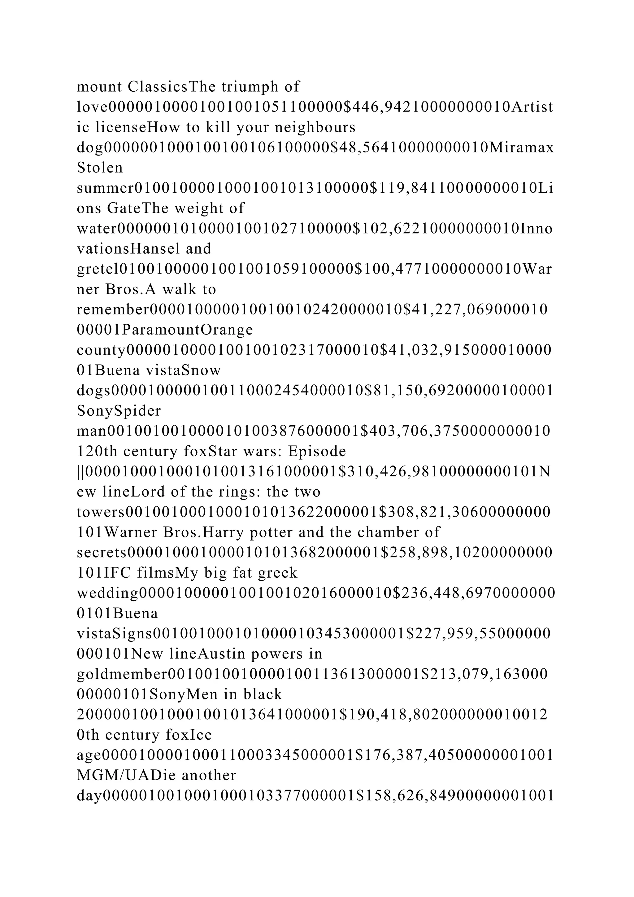 mount ClassicsThe triumph of
love00000100001001001051100000$446,94210000000010Artist
ic licenseHow to kill your neighbours
dog0000001000100100106100000$48,56410000000010Miramax
Stolen
summer01001000010001001013100000$119,84110000000010Li
ons GateThe weight of
water00000010100001001027100000$102,62210000000010Inno
vationsHansel and
gretel01001000001001001059100000$100,47710000000010War
ner Bros.A walk to
remember0000100000100100102420000010$41,227,069000010
00001ParamountOrange
county0000010000100100102317000010$41,032,915000010000
01Buena vistaSnow
dogs0000100000100110002454000010$81,150,69200000100001
SonySpider
man0010010010000101003876000001$403,706,3750000000010
120th century foxStar wars: Episode
||0000100010001010013161000001$310,426,98100000000101N
ew lineLord of the rings: the two
towers0010010001000101013622000001$308,821,30600000000
101Warner Bros.Harry potter and the chamber of
secrets0000100010000101013682000001$258,898,10200000000
101IFC filmsMy big fat greek
wedding0000100000100100102016000010$236,448,6970000000
0101Buena
vistaSigns0010010001010000103453000001$227,959,55000000
000101New lineAustin powers in
goldmember0010010010000100113613000001$213,079,163000
00000101SonyMen in black
20000010010001001013641000001$190,418,802000000010012
0th century foxIce
age0000100001000110003345000001$176,387,40500000001001
MGM/UADie another
day0000010010001000103377000001$158,626,84900000001001
 