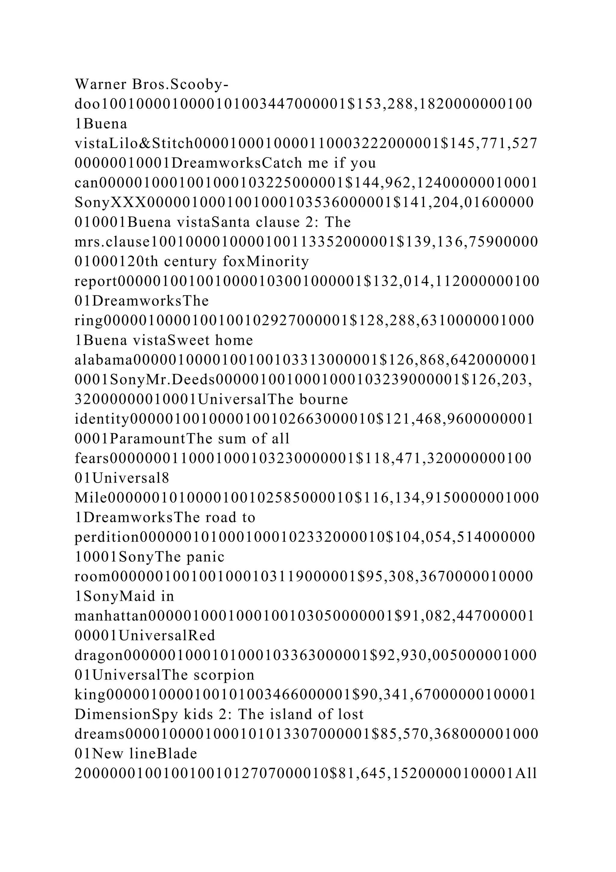 Warner Bros.Scooby-
doo1001000010000101003447000001$153,288,1820000000100
1Buena
vistaLilo&Stitch0000100010000110003222000001$145,771,527
00000010001DreamworksCatch me if you
can0000010001001000103225000001$144,962,12400000010001
SonyXXX0000010001001000103536000001$141,204,01600000
010001Buena vistaSanta clause 2: The
mrs.clause1001000010000100113352000001$139,136,75900000
01000120th century foxMinority
report0000010010010000103001000001$132,014,112000000100
01DreamworksThe
ring0000010000100100102927000001$128,288,6310000001000
1Buena vistaSweet home
alabama0000010000100100103313000001$126,868,6420000001
0001SonyMr.Deeds0000010010001000103239000001$126,203,
32000000010001UniversalThe bourne
identity0000010010000100102663000010$121,468,9600000001
0001ParamountThe sum of all
fears0000000110001000103230000001$118,471,320000000100
01Universal8
Mile0000001010000100102585000010$116,134,9150000001000
1DreamworksThe road to
perdition0000001010001000102332000010$104,054,514000000
10001SonyThe panic
room0000001001001000103119000001$95,308,3670000010000
1SonyMaid in
manhattan0000010001000100103050000001$91,082,447000001
00001UniversalRed
dragon0000001000101000103363000001$92,930,005000001000
01UniversalThe scorpion
king0000010000100101003466000001$90,341,67000000100001
DimensionSpy kids 2: The island of lost
dreams0000100001000101013307000001$85,570,368000001000
01New lineBlade
20000001001001001012707000010$81,645,15200000100001All
 
