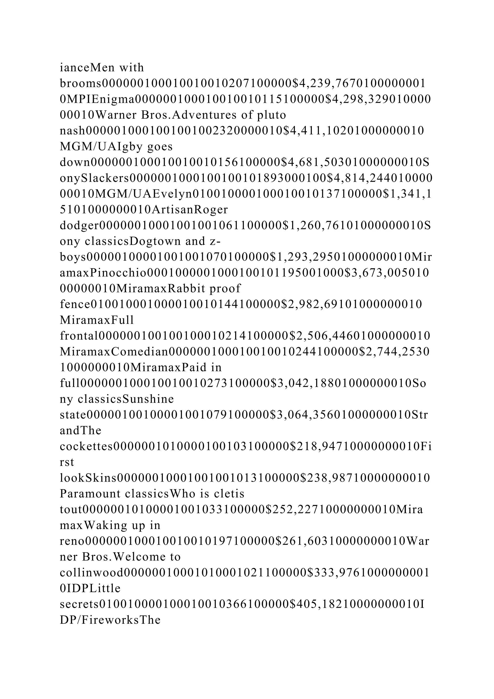 ianceMen with
brooms000000100010010010207100000$4,239,7670100000001
0MPIEnigma000000100010010010115100000$4,298,329010000
00010Warner Bros.Adventures of pluto
nash0000010001001001002320000010$4,411,10201000000010
MGM/UAIgby goes
down000000100010010010156100000$4,681,50301000000010S
onySlackers0000001000100100101893000100$4,814,244010000
00010MGM/UAEvelyn010010000100010010137100000$1,341,1
5101000000010ArtisanRoger
dodger00000010001001001061100000$1,260,76101000000010S
ony classicsDogtown and z-
boys00000100001001001070100000$1,293,29501000000010Mir
amaxPinocchio0001000001000100101195001000$3,673,005010
00000010MiramaxRabbit proof
fence010010001000010010144100000$2,982,69101000000010
MiramaxFull
frontal000000100100100010214100000$2,506,44601000000010
MiramaxComedian000000100010010010244100000$2,744,2530
1000000010MiramaxPaid in
full000000100010010010273100000$3,042,18801000000010So
ny classicsSunshine
state00000100100001001079100000$3,064,35601000000010Str
andThe
cockettes0000001010000100103100000$218,94710000000010Fi
rst
lookSkins00000010001001001013100000$238,98710000000010
Paramount classicsWho is cletis
tout00000010100001001033100000$252,22710000000010Mira
maxWaking up in
reno000000100010010010197100000$261,60310000000010War
ner Bros.Welcome to
collinwood00000010001010001021100000$333,9761000000001
0IDPLittle
secrets010010000100010010366100000$405,18210000000010I
DP/FireworksThe
 