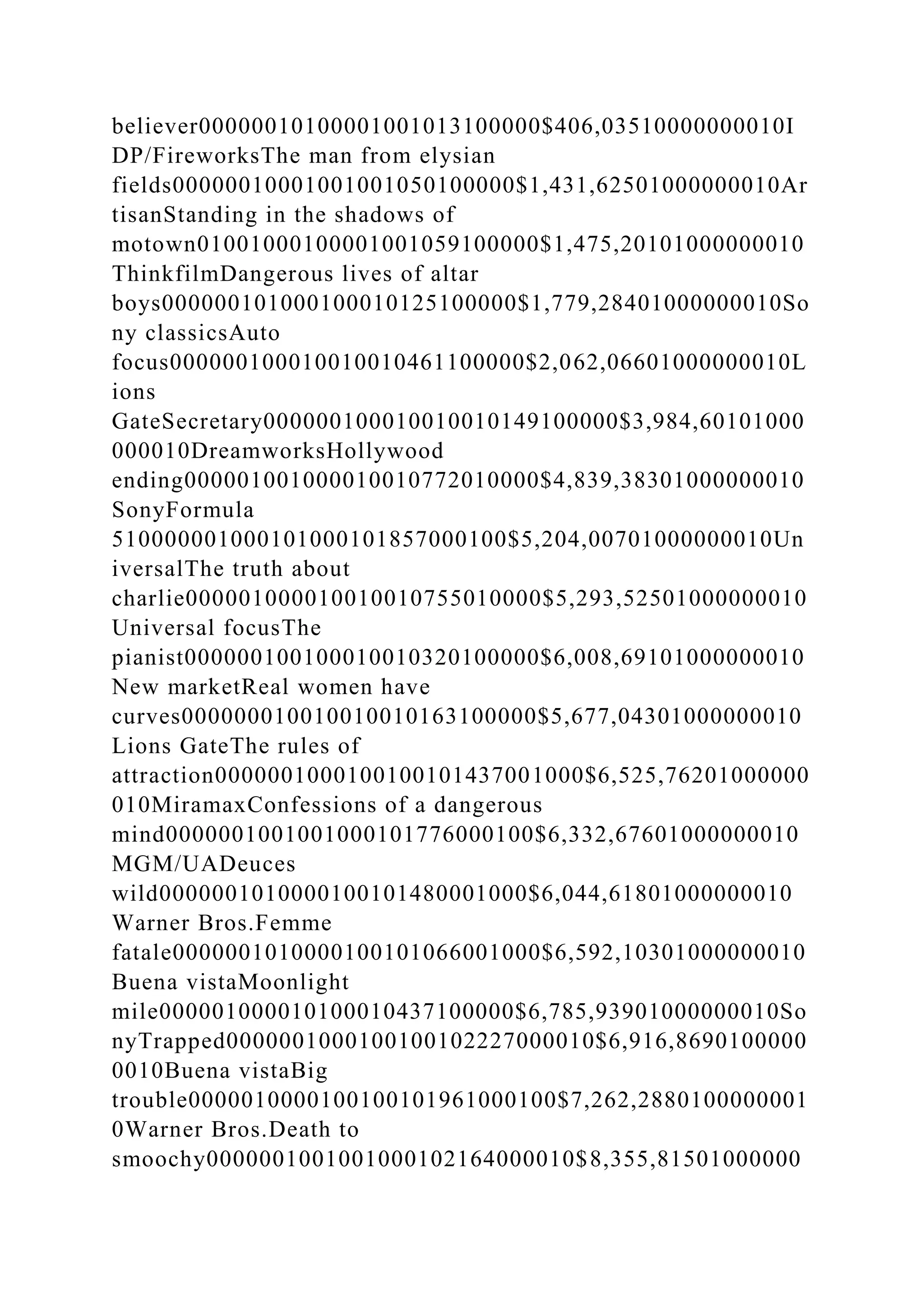 believer00000010100001001013100000$406,03510000000010I
DP/FireworksThe man from elysian
fields00000010001001001050100000$1,431,62501000000010Ar
tisanStanding in the shadows of
motown01001000100001001059100000$1,475,20101000000010
ThinkfilmDangerous lives of altar
boys000000101000100010125100000$1,779,28401000000010So
ny classicsAuto
focus000000100010010010461100000$2,062,06601000000010L
ions
GateSecretary000000100010010010149100000$3,984,60101000
000010DreamworksHollywood
ending000001001000010010772010000$4,839,38301000000010
SonyFormula
510000001000101000101857000100$5,204,00701000000010Un
iversalThe truth about
charlie000001000010010010755010000$5,293,52501000000010
Universal focusThe
pianist000000100100010010320100000$6,008,69101000000010
New marketReal women have
curves000000010010010010163100000$5,677,04301000000010
Lions GateThe rules of
attraction0000001000100100101437001000$6,525,76201000000
010MiramaxConfessions of a dangerous
mind0000001001001000101776000100$6,332,67601000000010
MGM/UADeuces
wild0000001010000100101480001000$6,044,61801000000010
Warner Bros.Femme
fatale0000001010000100101066001000$6,592,10301000000010
Buena vistaMoonlight
mile000001000010100010437100000$6,785,93901000000010So
nyTrapped0000001000100100102227000010$6,916,8690100000
0010Buena vistaBig
trouble0000010000100100101961000100$7,262,2880100000001
0Warner Bros.Death to
smoochy0000001001001000102164000010$8,355,81501000000
 