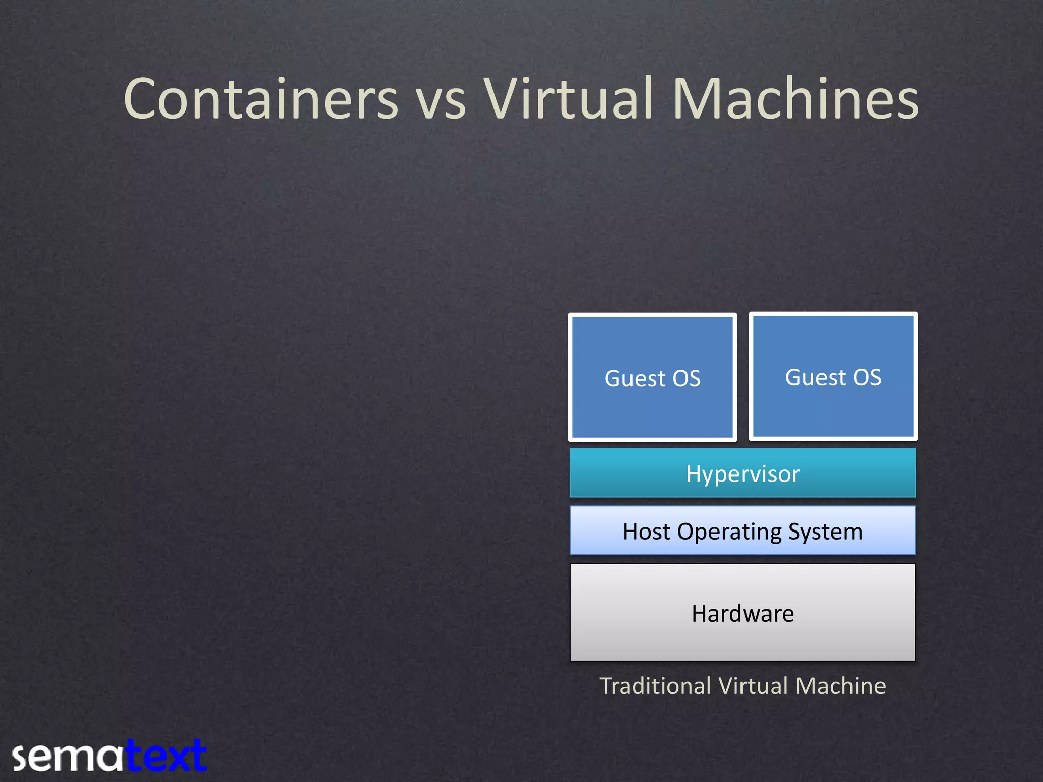 Containers vs Virtual Machines Hardware Host Operating System Hypervisor Guest OS Guest OS Traditional Virtual Machine 