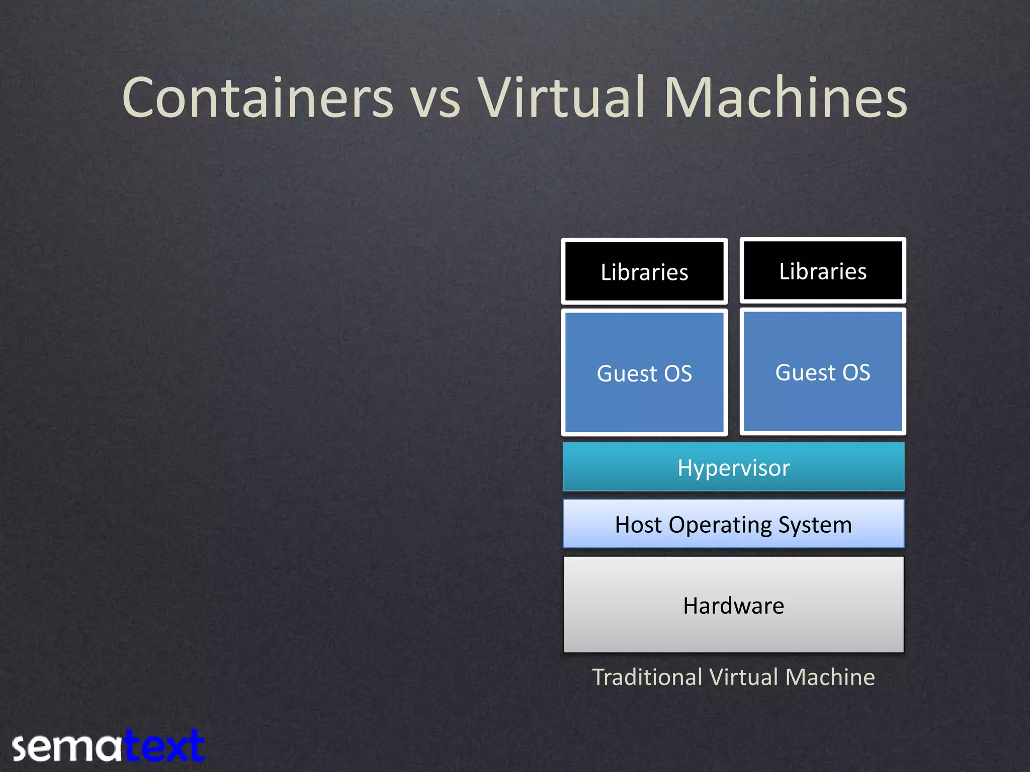 Containers vs Virtual Machines Hardware Host Operating System Hypervisor Guest OS Guest OS Libraries Libraries Traditional Virtual Machine 