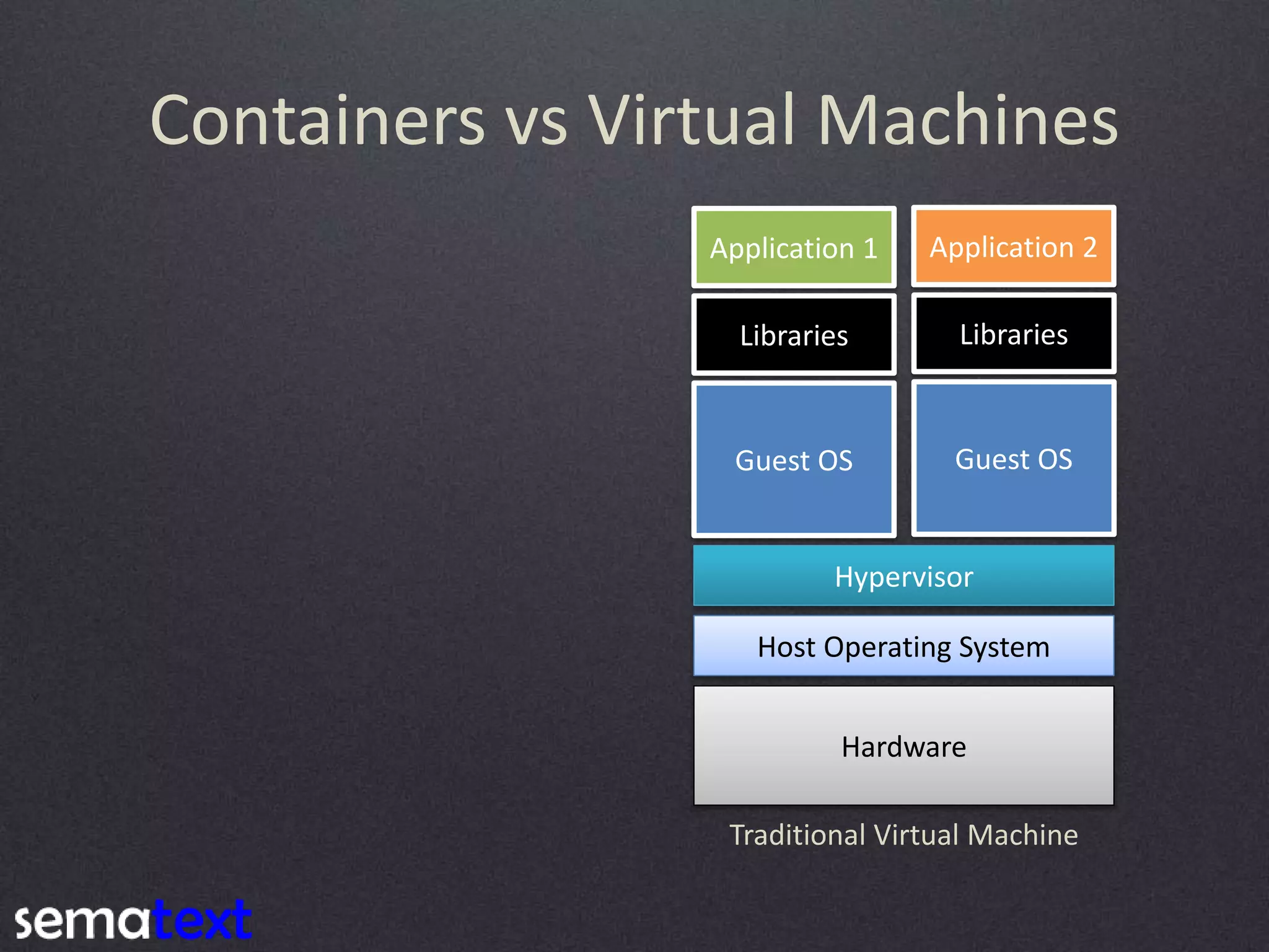 Containers vs Virtual Machines Hardware Host Operating System Hypervisor Guest OS Guest OS Libraries Libraries Application 1 Application 2 Traditional Virtual Machine 