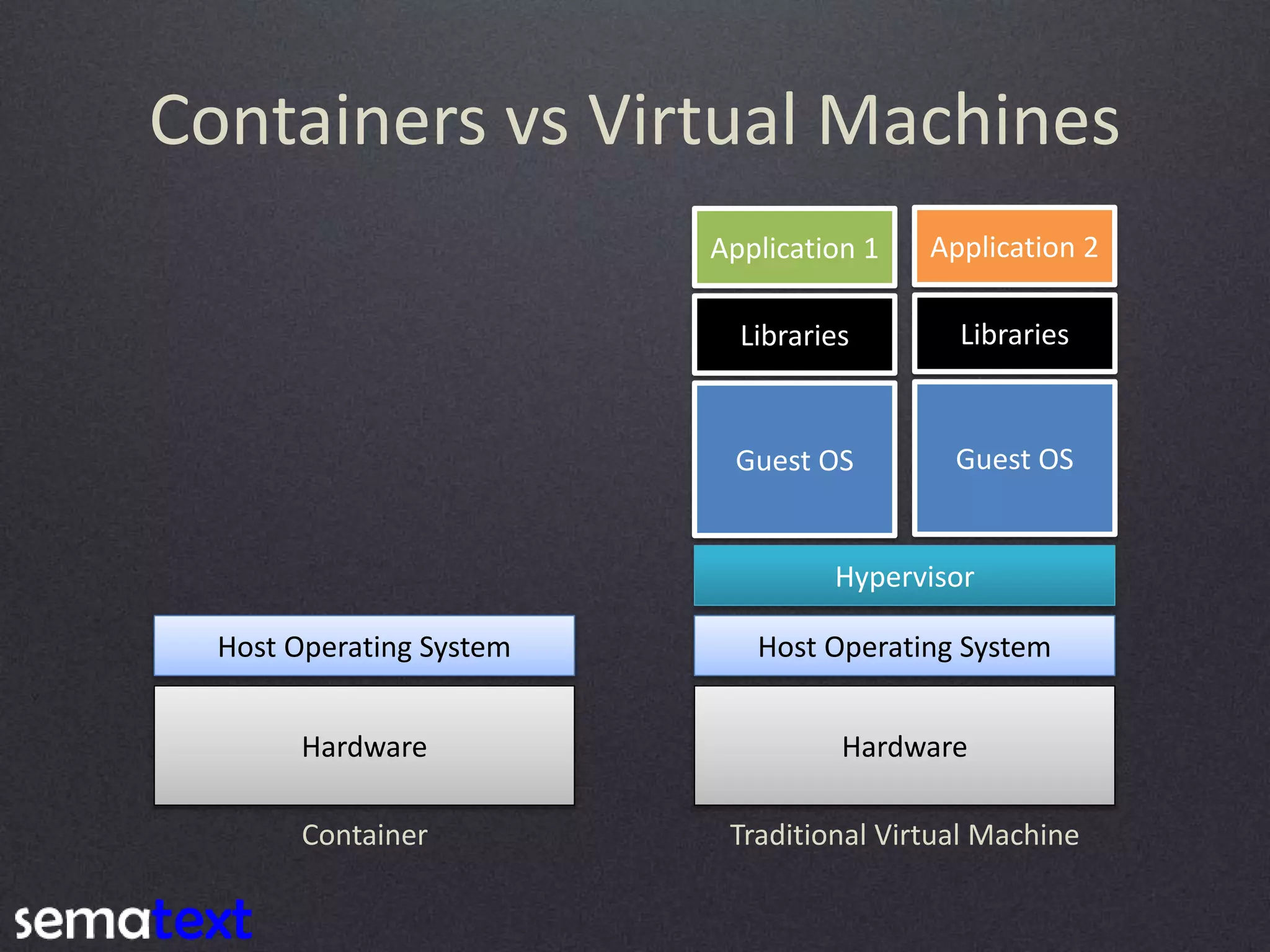 Containers vs Virtual Machines Hardware Host Operating System Hypervisor Guest OS Guest OS Libraries Libraries Application 1 Application 2 Hardware Host Operating System Traditional Virtual MachineContainer 
