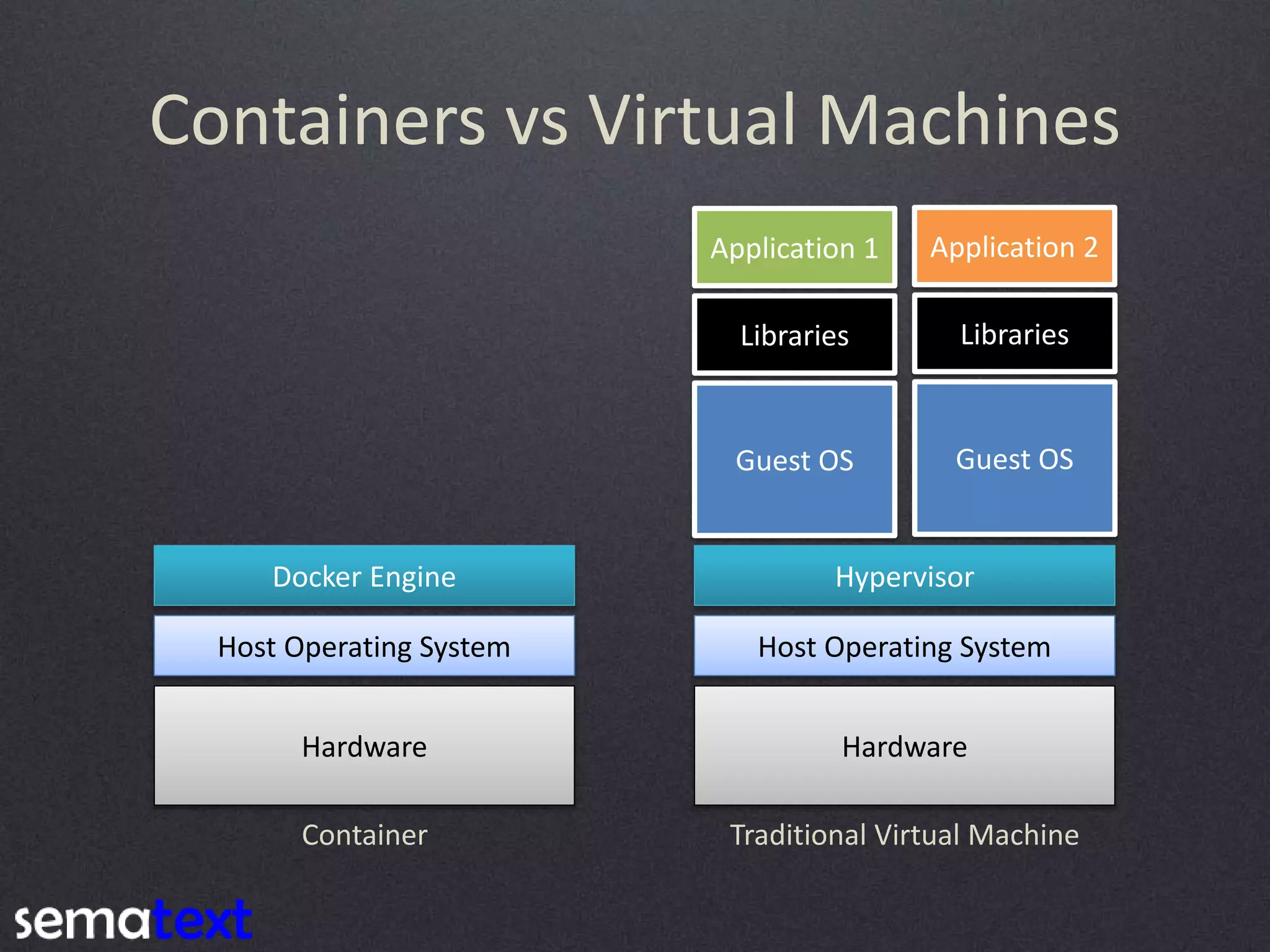 Containers vs Virtual Machines Hardware Host Operating System Hypervisor Guest OS Guest OS Libraries Libraries Application 1 Application 2 Hardware Host Operating System Docker Engine Traditional Virtual MachineContainer 
