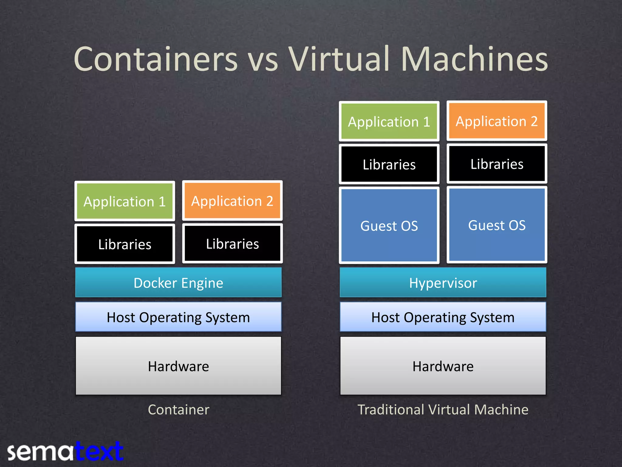 Containers vs Virtual Machines Hardware Host Operating System Hypervisor Guest OS Guest OS Libraries Libraries Application 1 Application 2 Hardware Host Operating System Docker Engine Libraries Libraries Application 1 Application 2 Traditional Virtual MachineContainer 