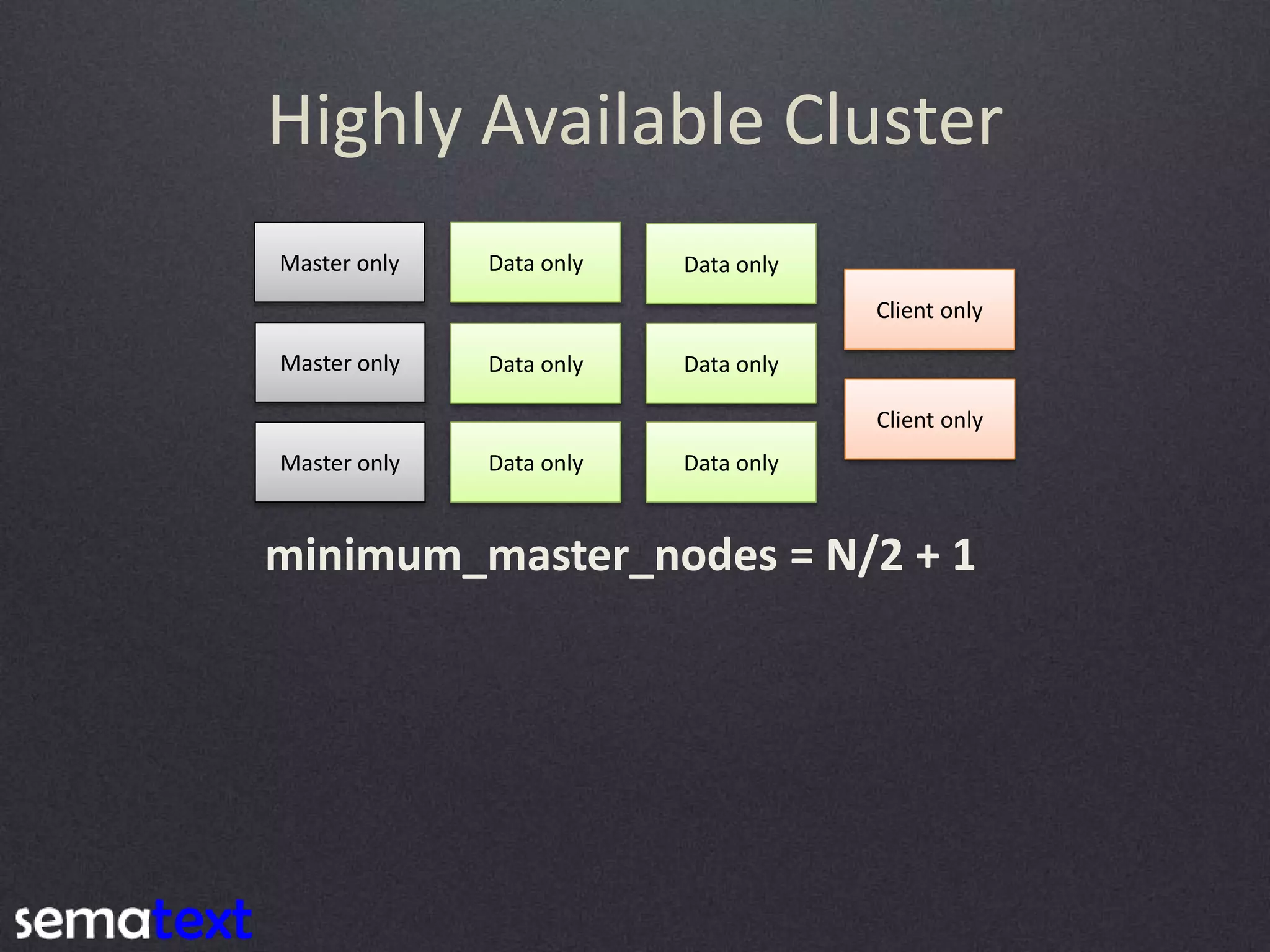 Highly Available Cluster Master only Master only Master only Data only Data only Data only Data only Data only Data only Client only Client only minimum_master_nodes = N/2 + 1 