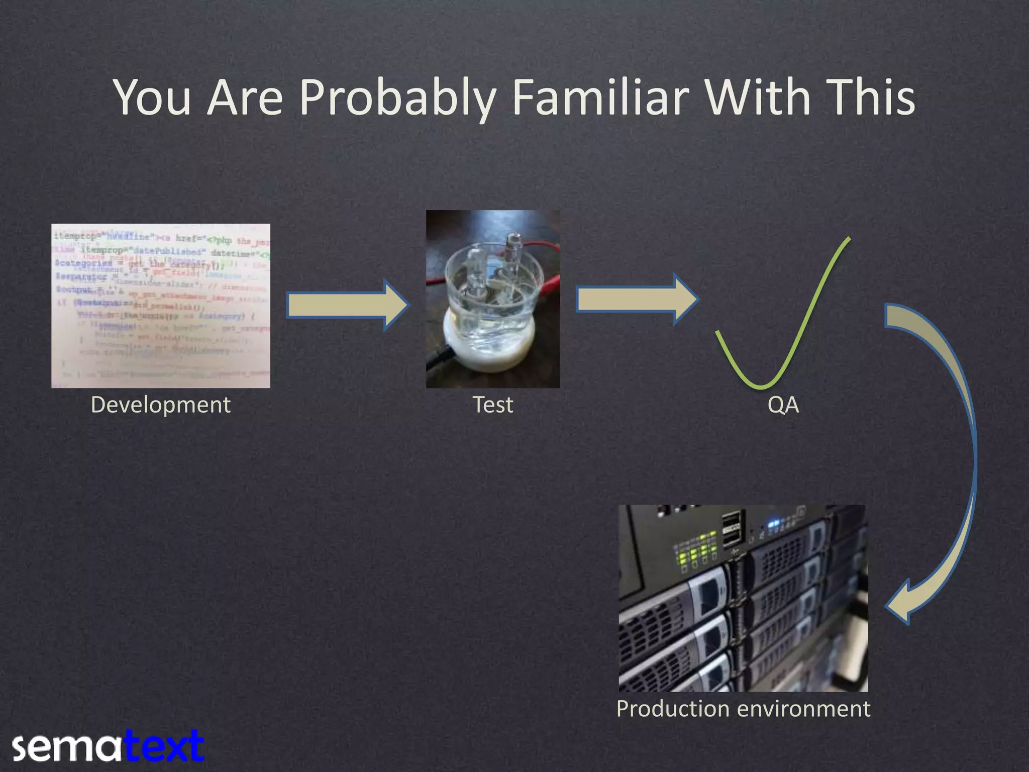 You Are Probably Familiar With This Development Test QA Production environment 