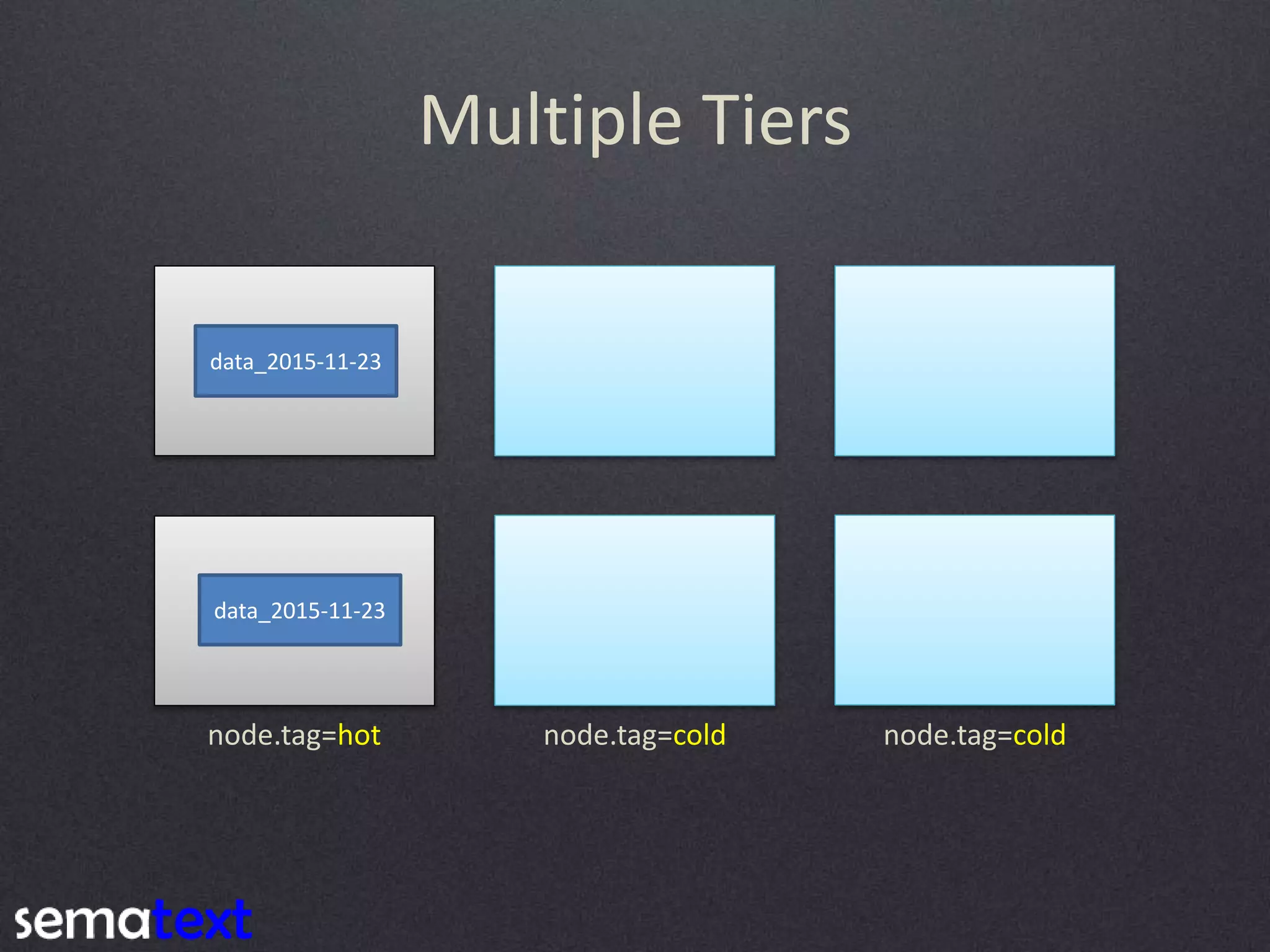 Multiple Tiers node.tag=hot node.tag=cold node.tag=cold data_2015-11-23 data_2015-11-23 