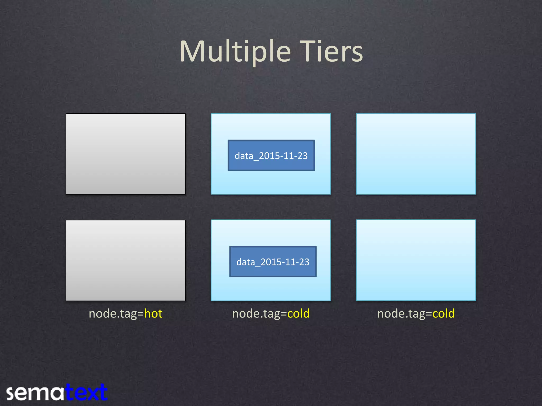 Multiple Tiers node.tag=hot node.tag=cold node.tag=cold data_2015-11-23 data_2015-11-23 