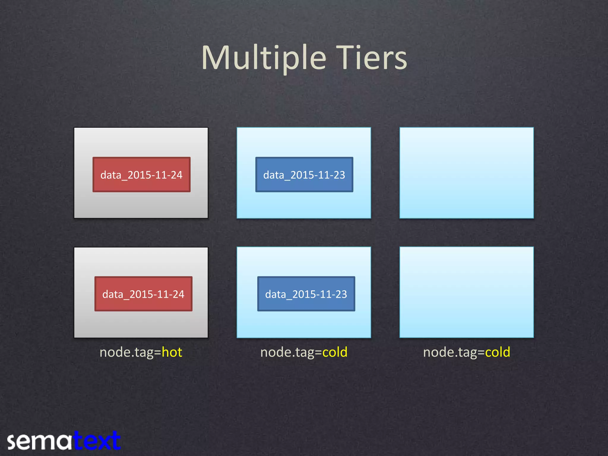 Multiple Tiers node.tag=hot node.tag=cold node.tag=cold data_2015-11-23 data_2015-11-23 data_2015-11-24 data_2015-11-24 