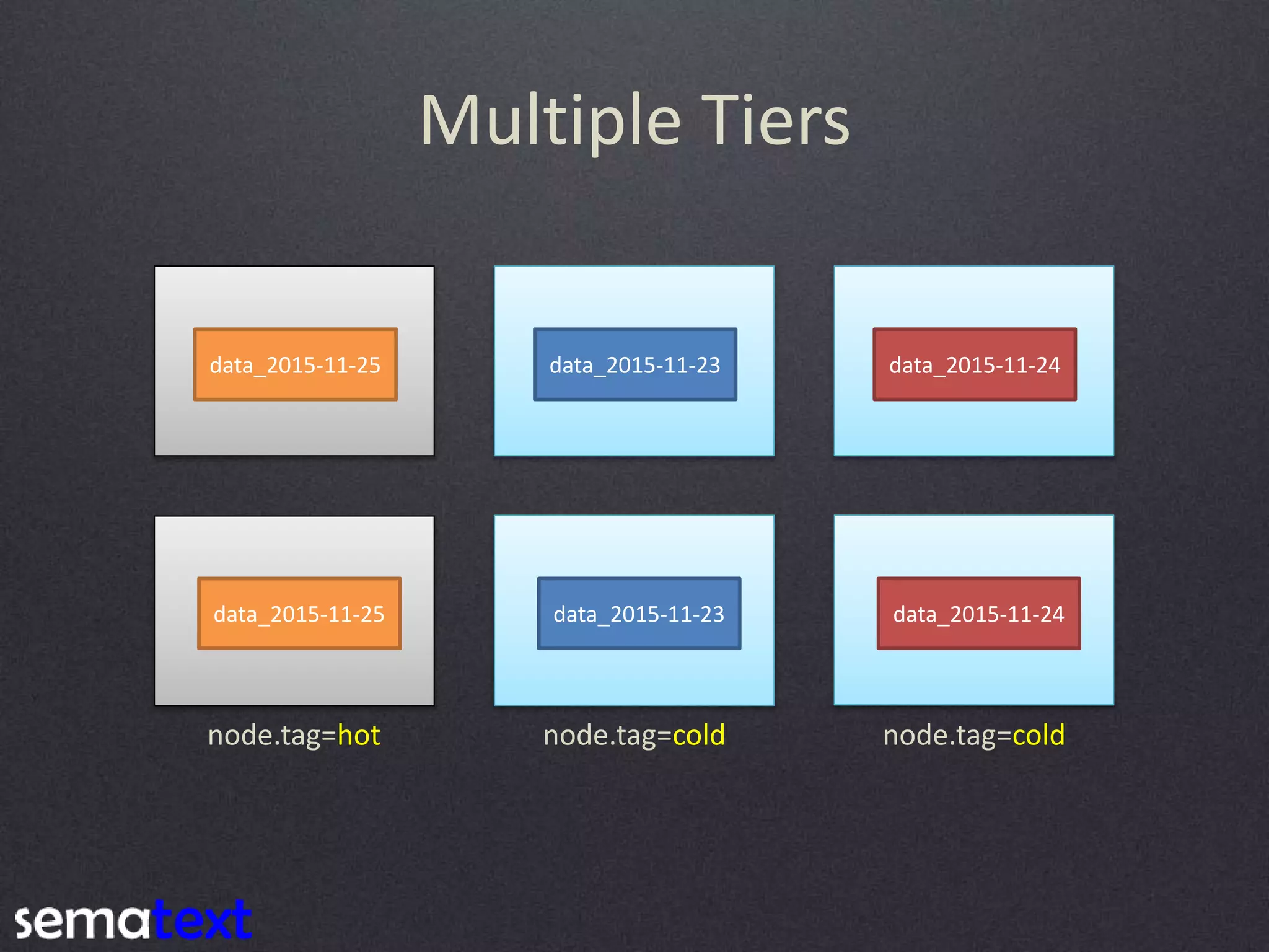 Multiple Tiers node.tag=hot node.tag=cold node.tag=cold data_2015-11-23 data_2015-11-23 data_2015-11-25 data_2015-11-25 data_2015-11-24 data_2015-11-24 