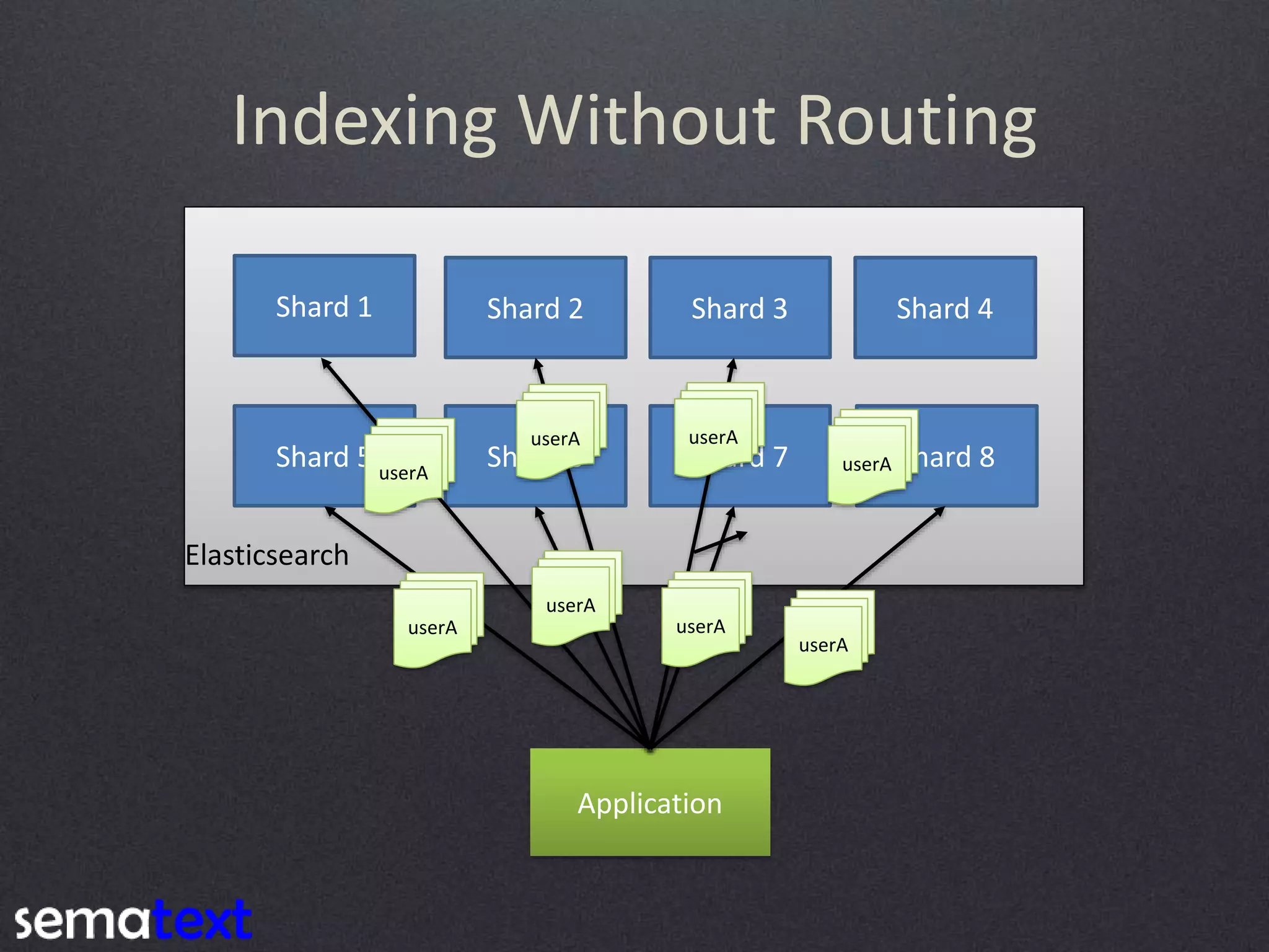 Indexing Without Routing Shard 1 Shard 2 Shard 3 Shard 4 Shard 5 Shard 6 Shard 7 Shard 8 Elasticsearch Application userA userA userA userA userAuserA userA userA 