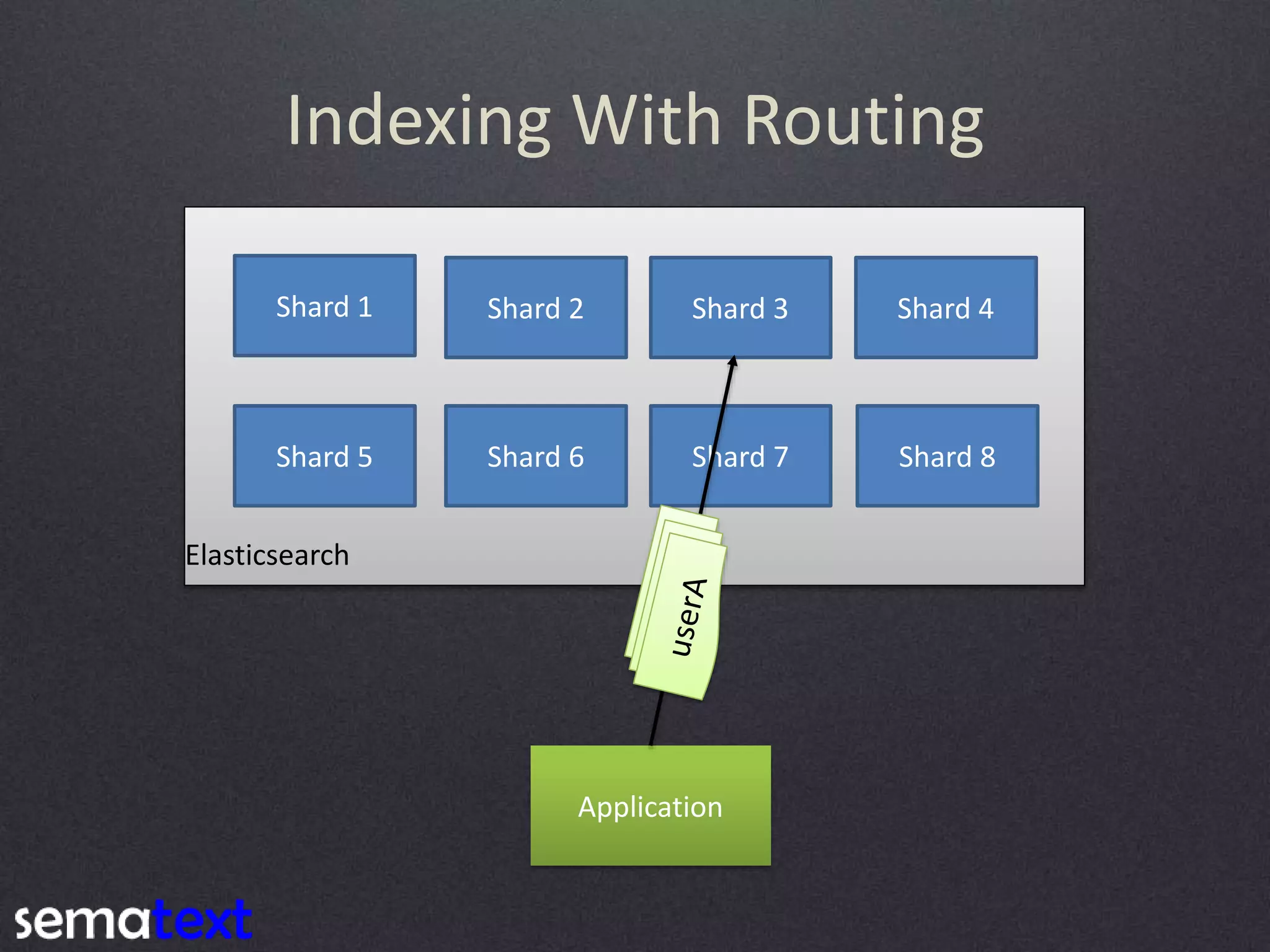 Indexing With Routing Shard 1 Shard 2 Shard 3 Shard 4 Shard 5 Shard 6 Shard 7 Shard 8 Elasticsearch Application 